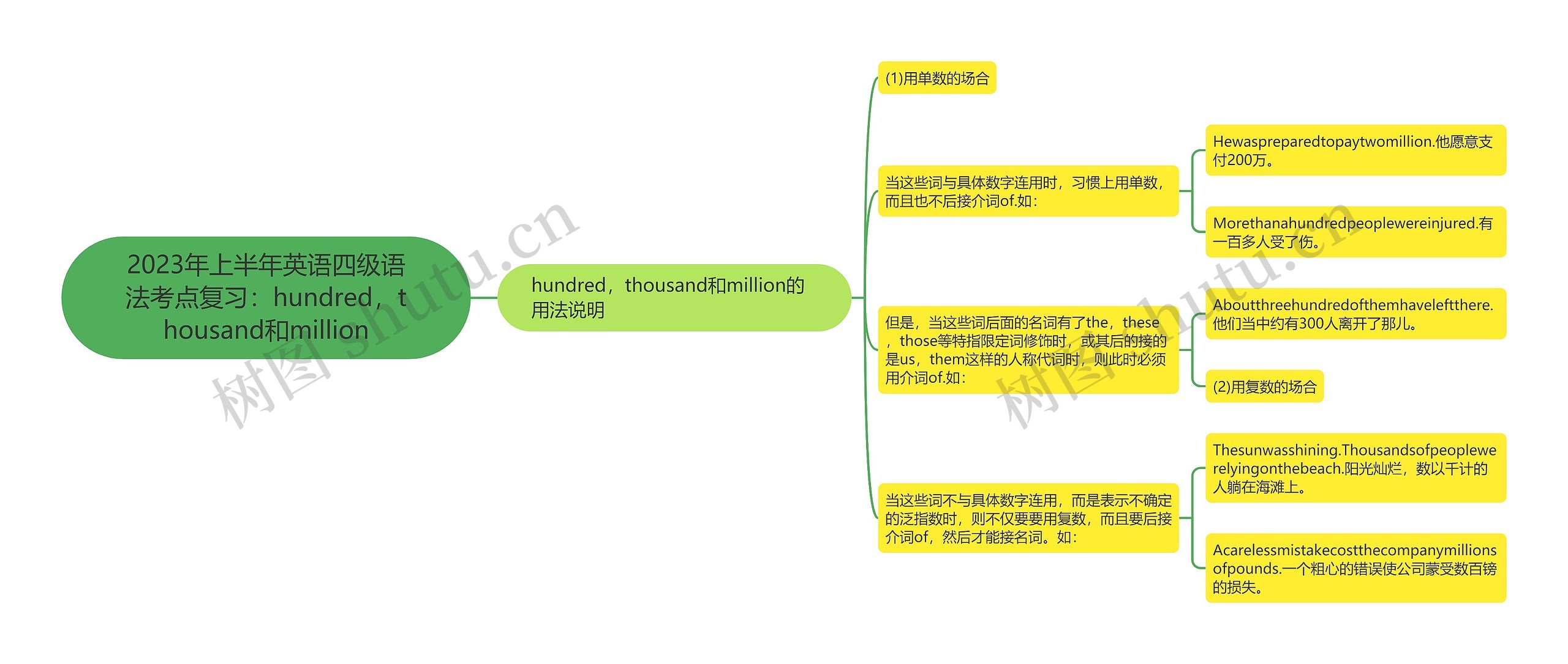 2023年上半年英语四级语法考点复习：hundred，thousand和million思维导图