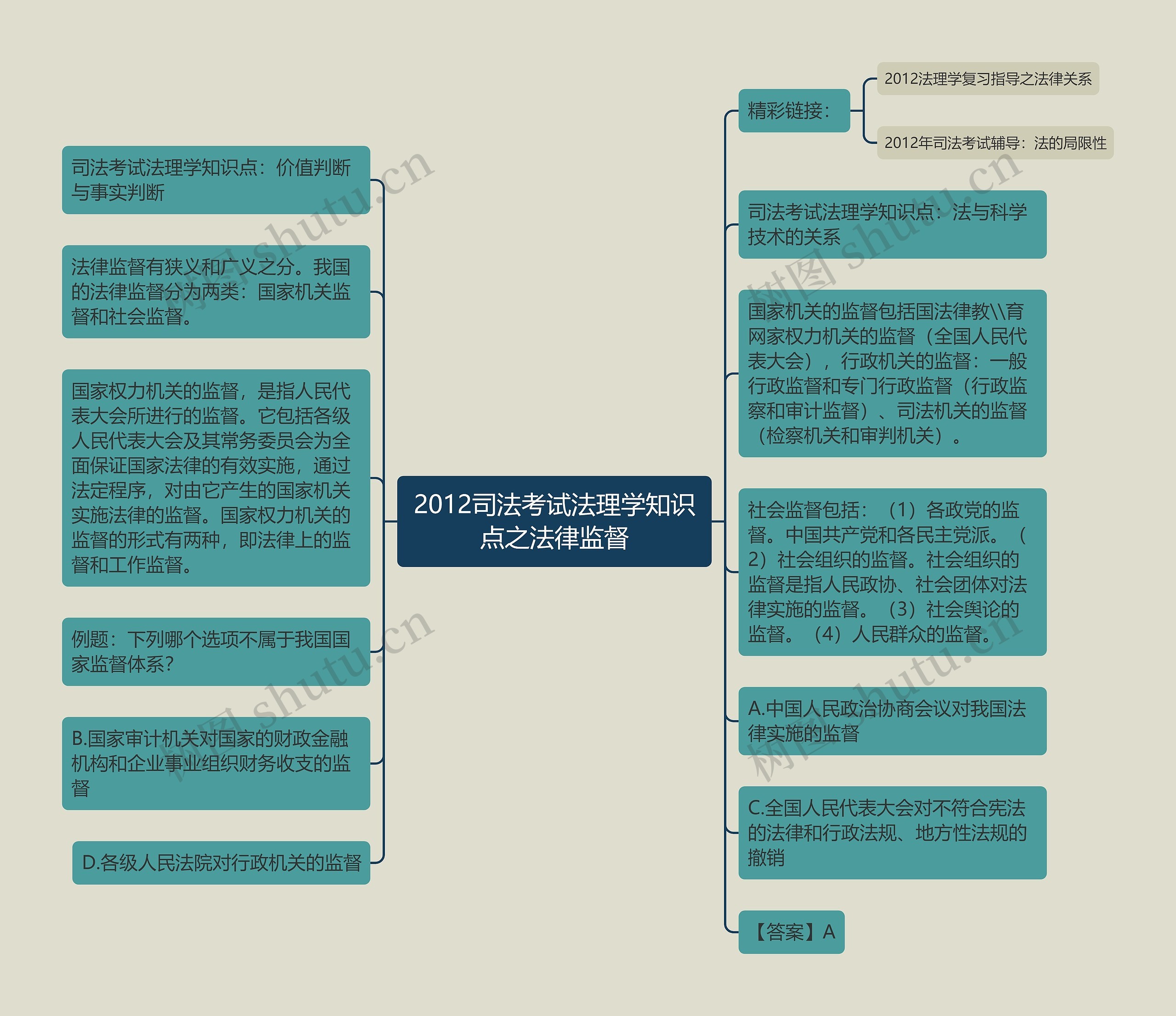 2012司法考试法理学知识点之法律监督思维导图