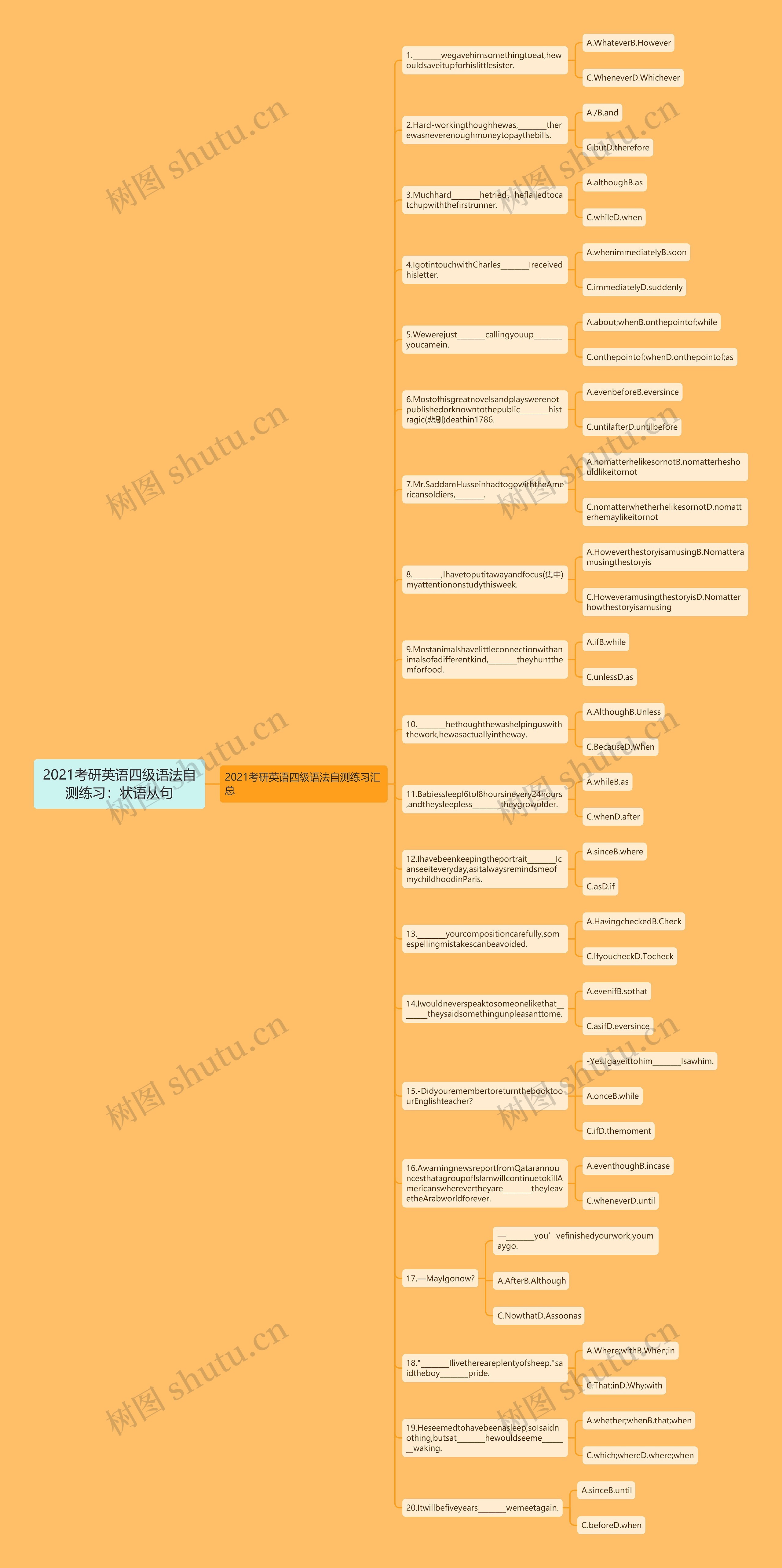 2021考研英语四级语法自测练习：状语从句思维导图