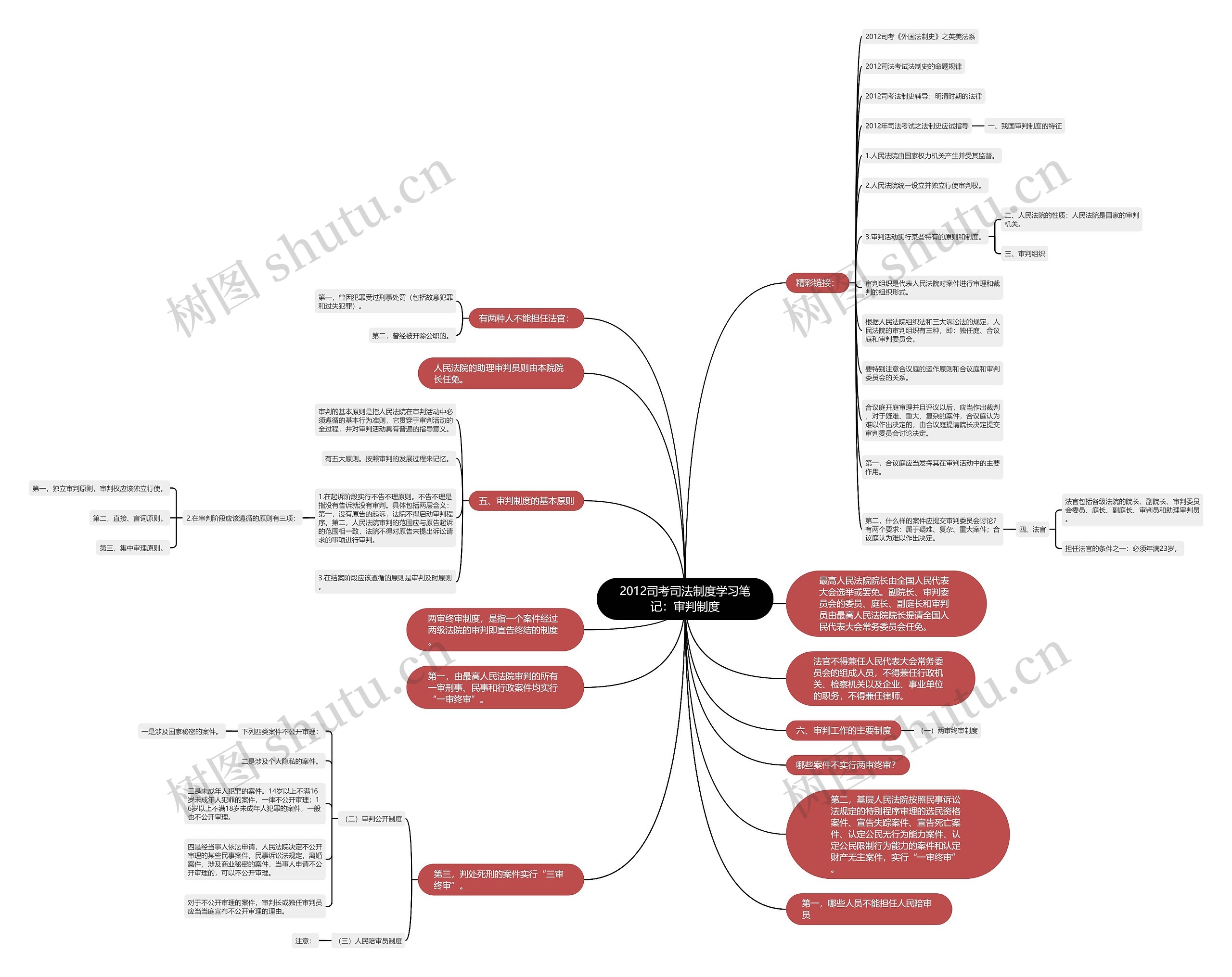 2012司考司法制度学习笔记：审判制度思维导图