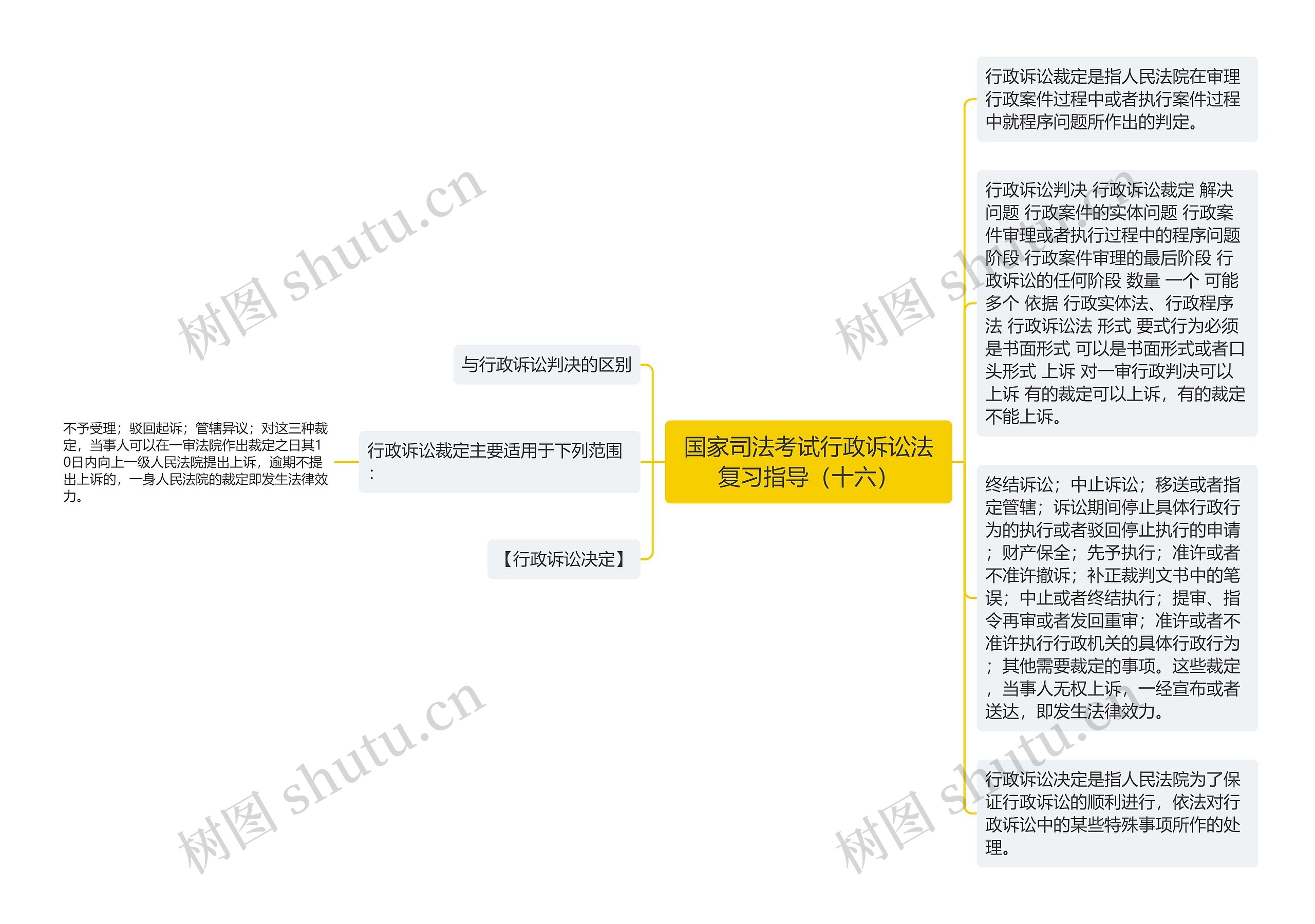 国家司法考试行政诉讼法复习指导（十六）思维导图