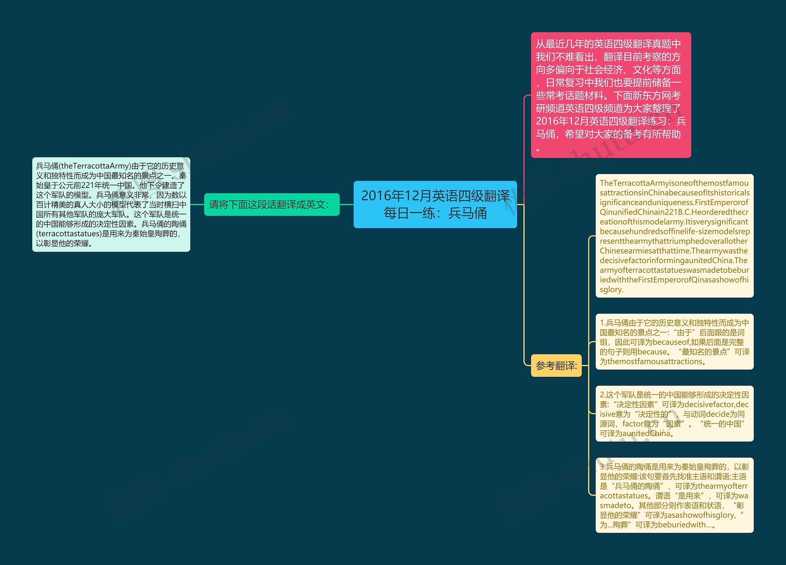 2016年12月英语四级翻译每日一练：兵马俑思维导图