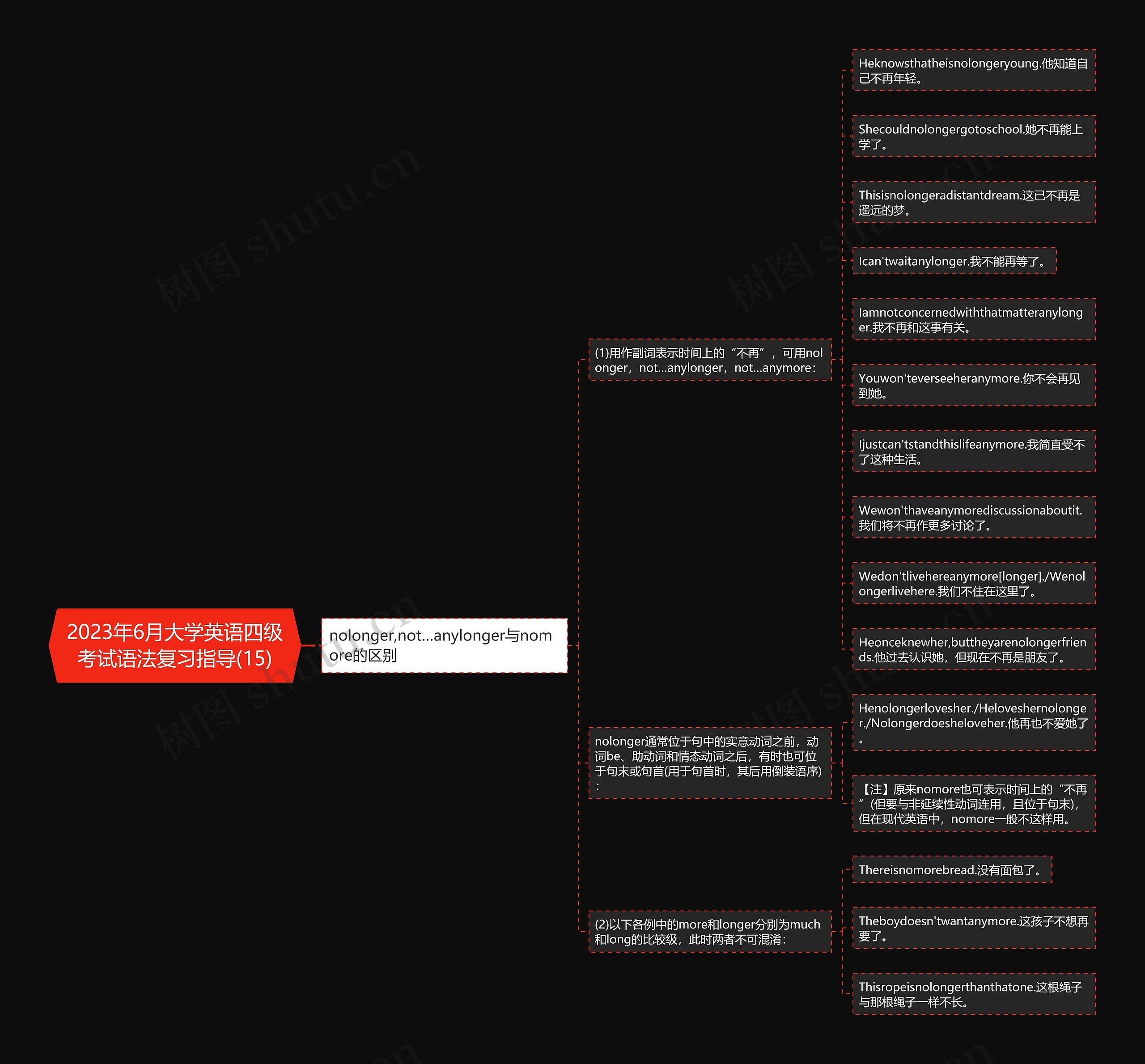 2023年6月大学英语四级考试语法复习指导(15)思维导图