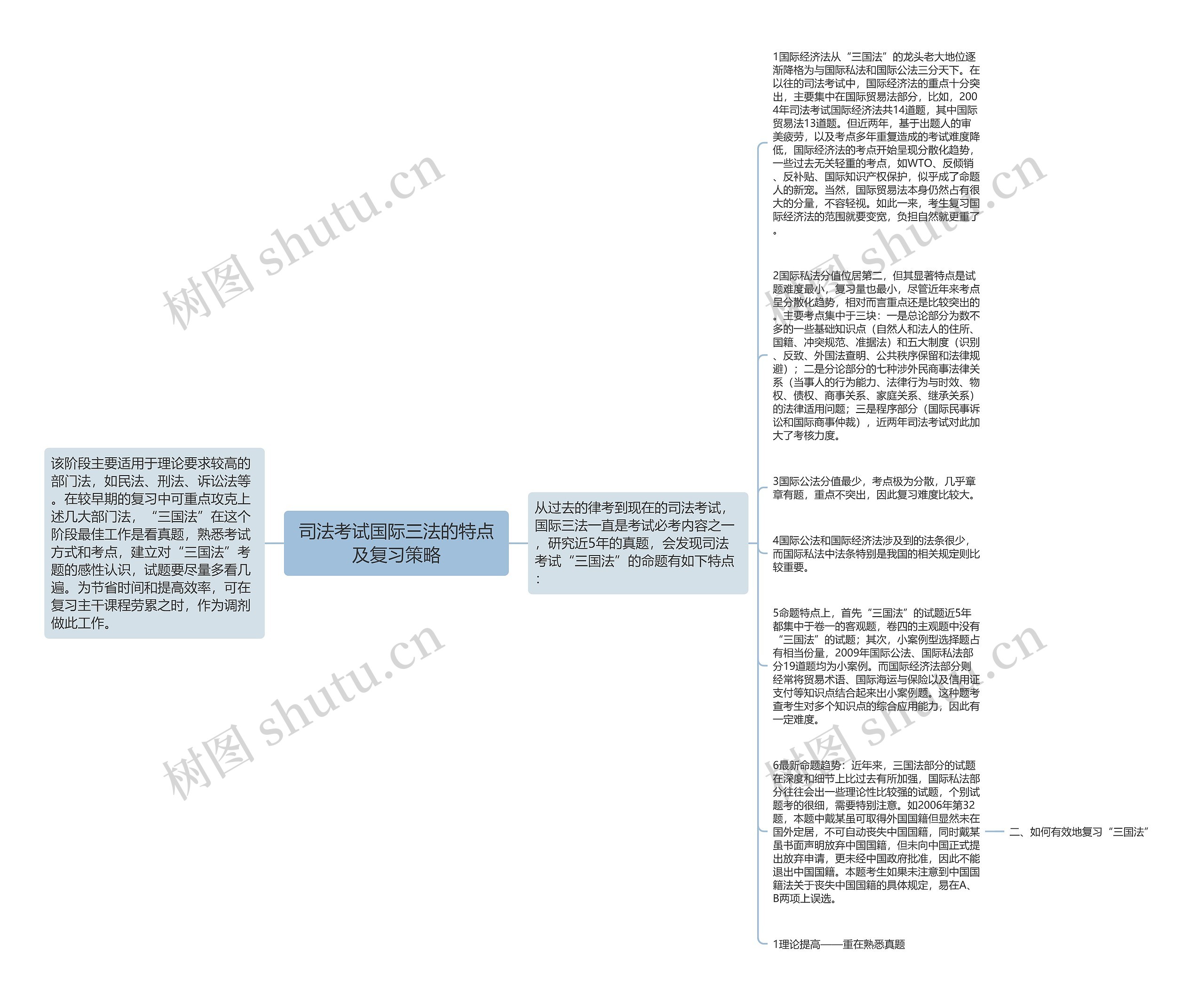 司法考试国际三法的特点及复习策略思维导图