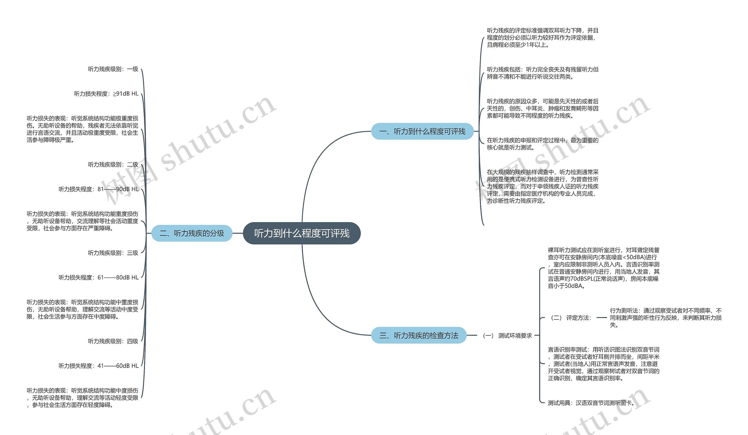 听力到什么程度可评残思维导图