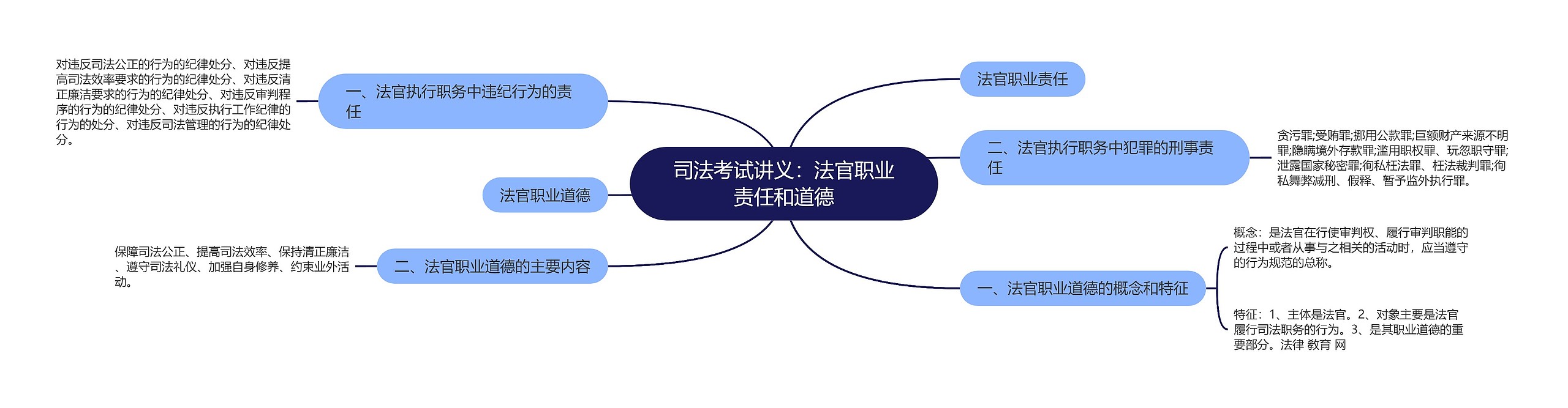 司法考试讲义：法官职业责任和道德思维导图