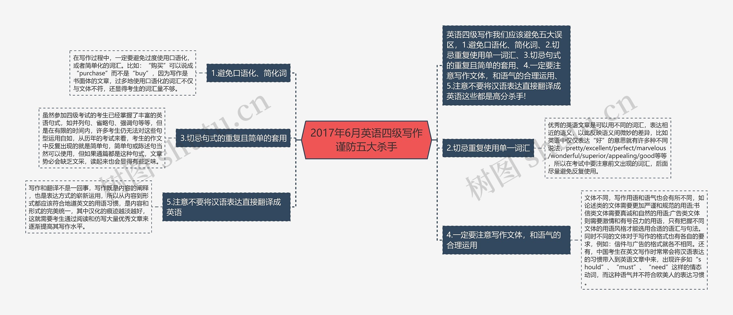 2017年6月英语四级写作谨防五大杀手思维导图