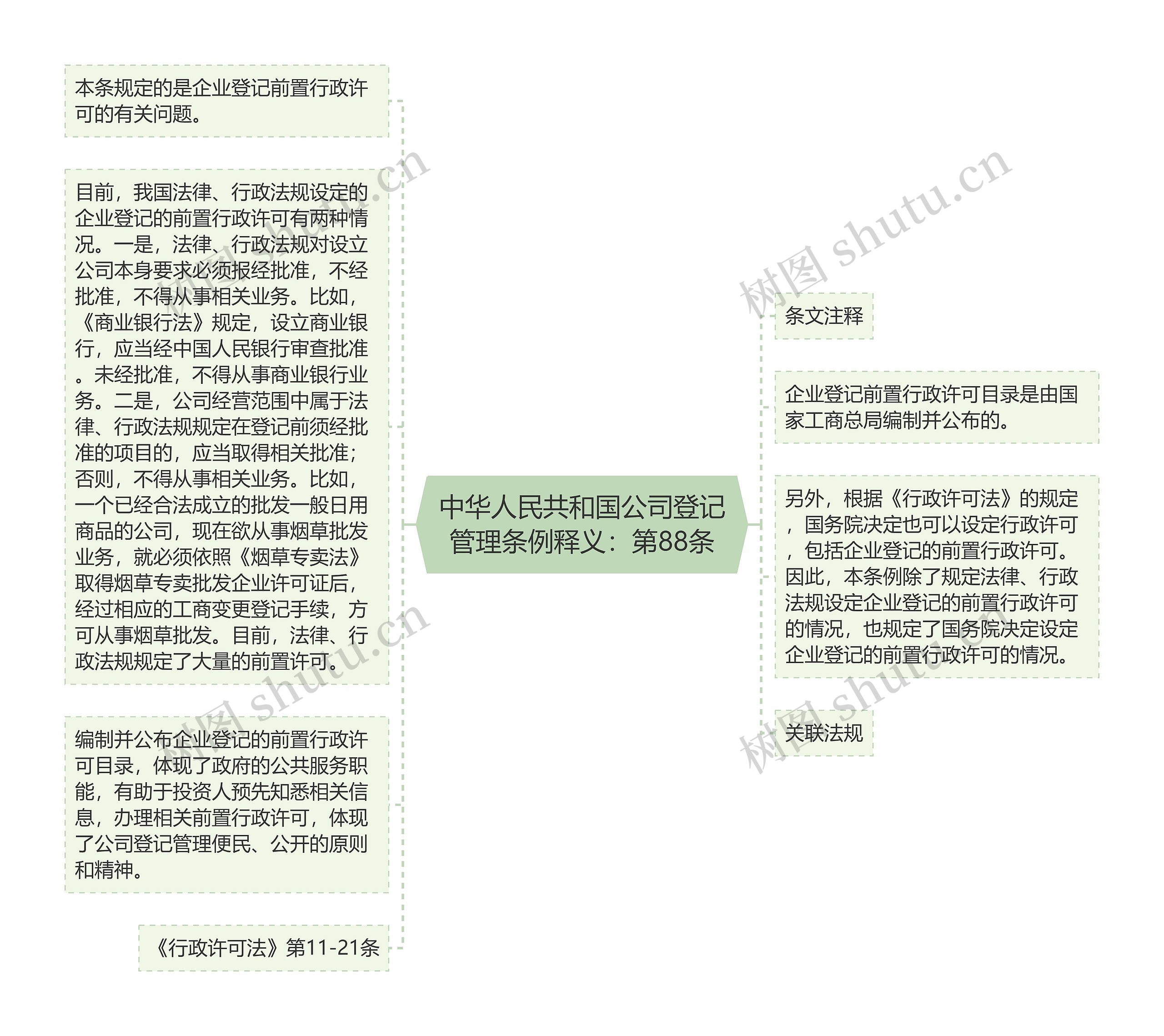 中华人民共和国公司登记管理条例释义：第88条思维导图