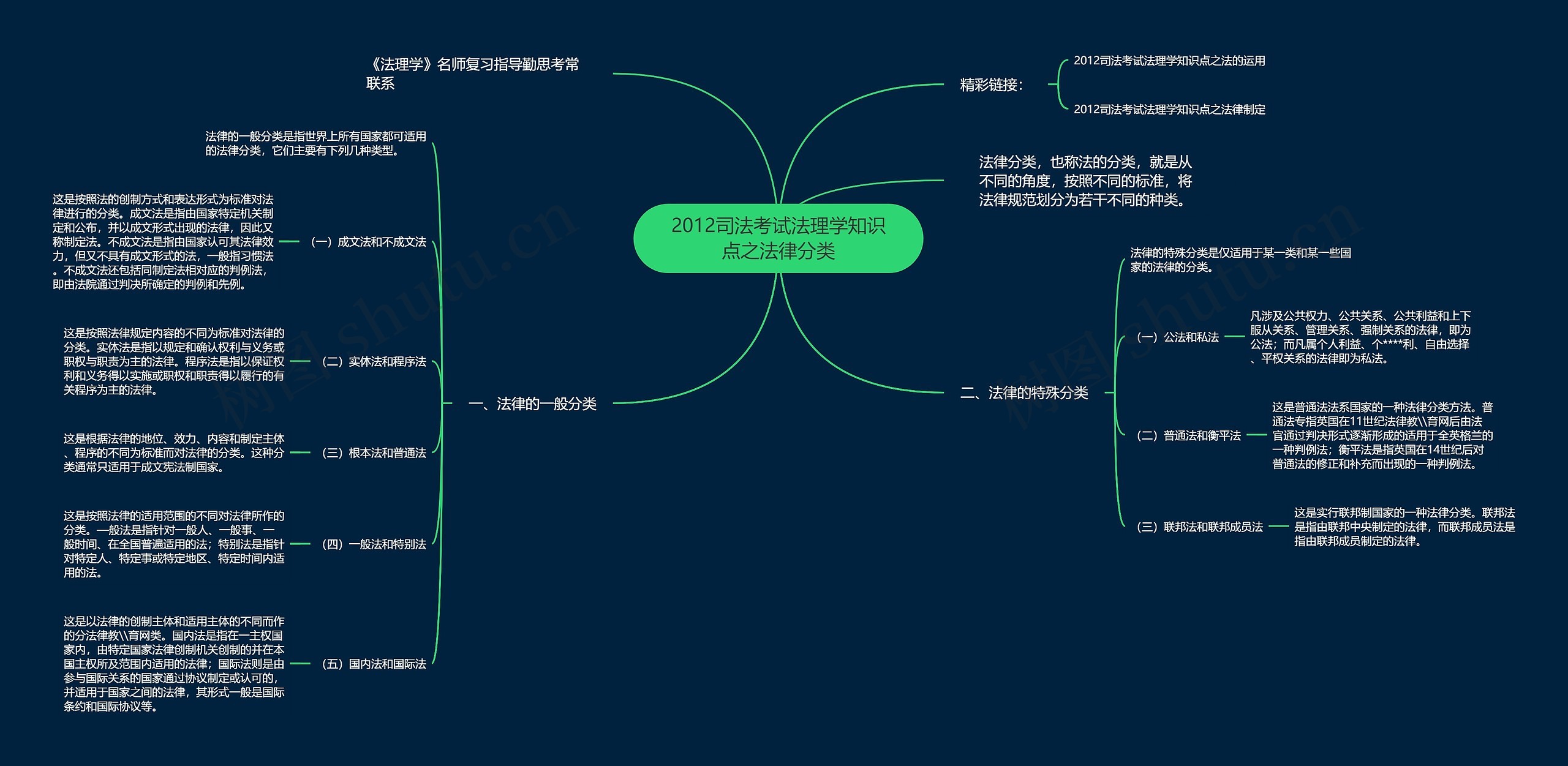 2012司法考试法理学知识点之法律分类思维导图