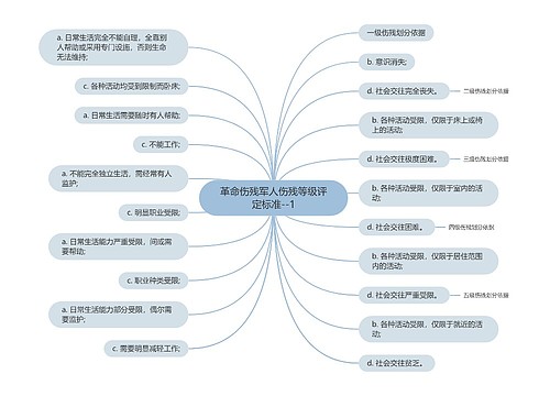 革命伤残军人伤残等级评定标准--1