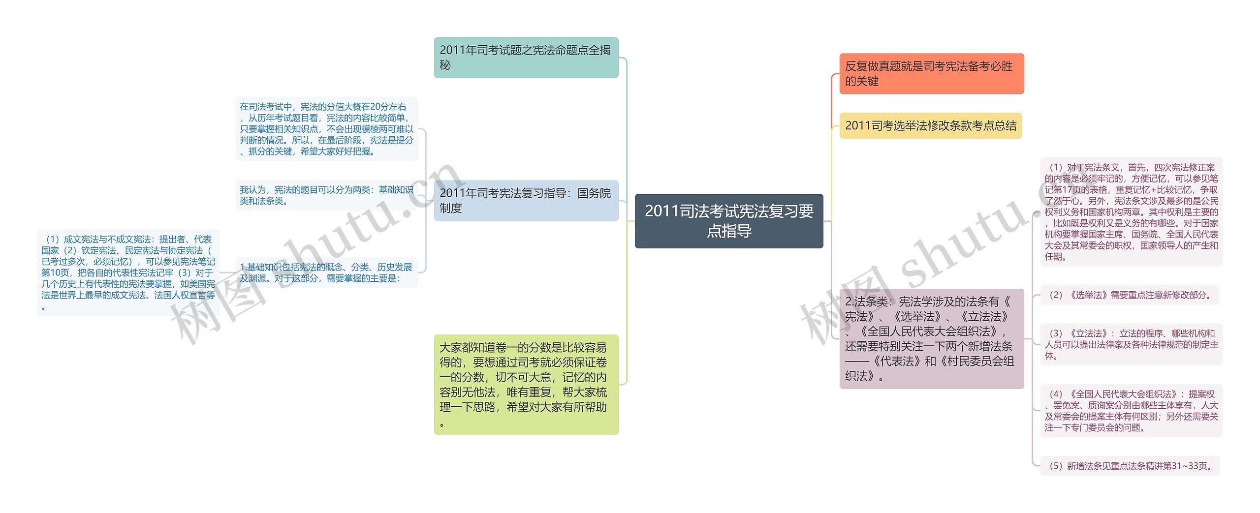 2011司法考试宪法复习要点指导思维导图