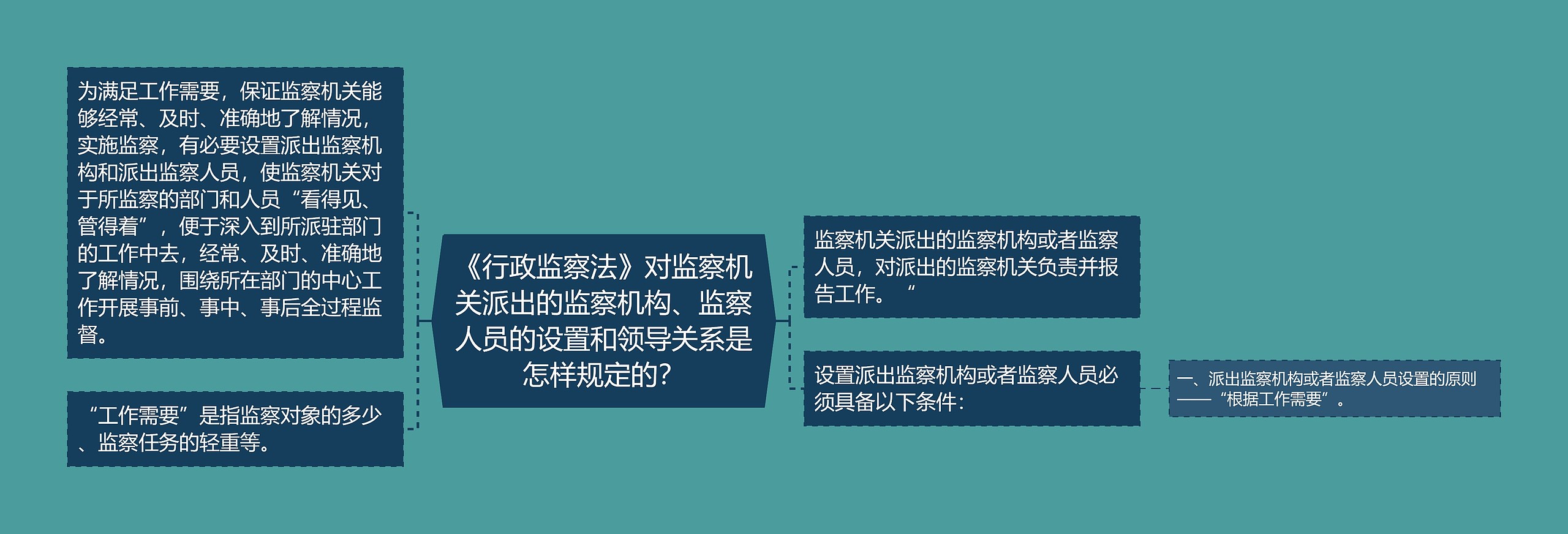 《行政监察法》对监察机关派出的监察机构、监察人员的设置和领导关系是怎样规定的？