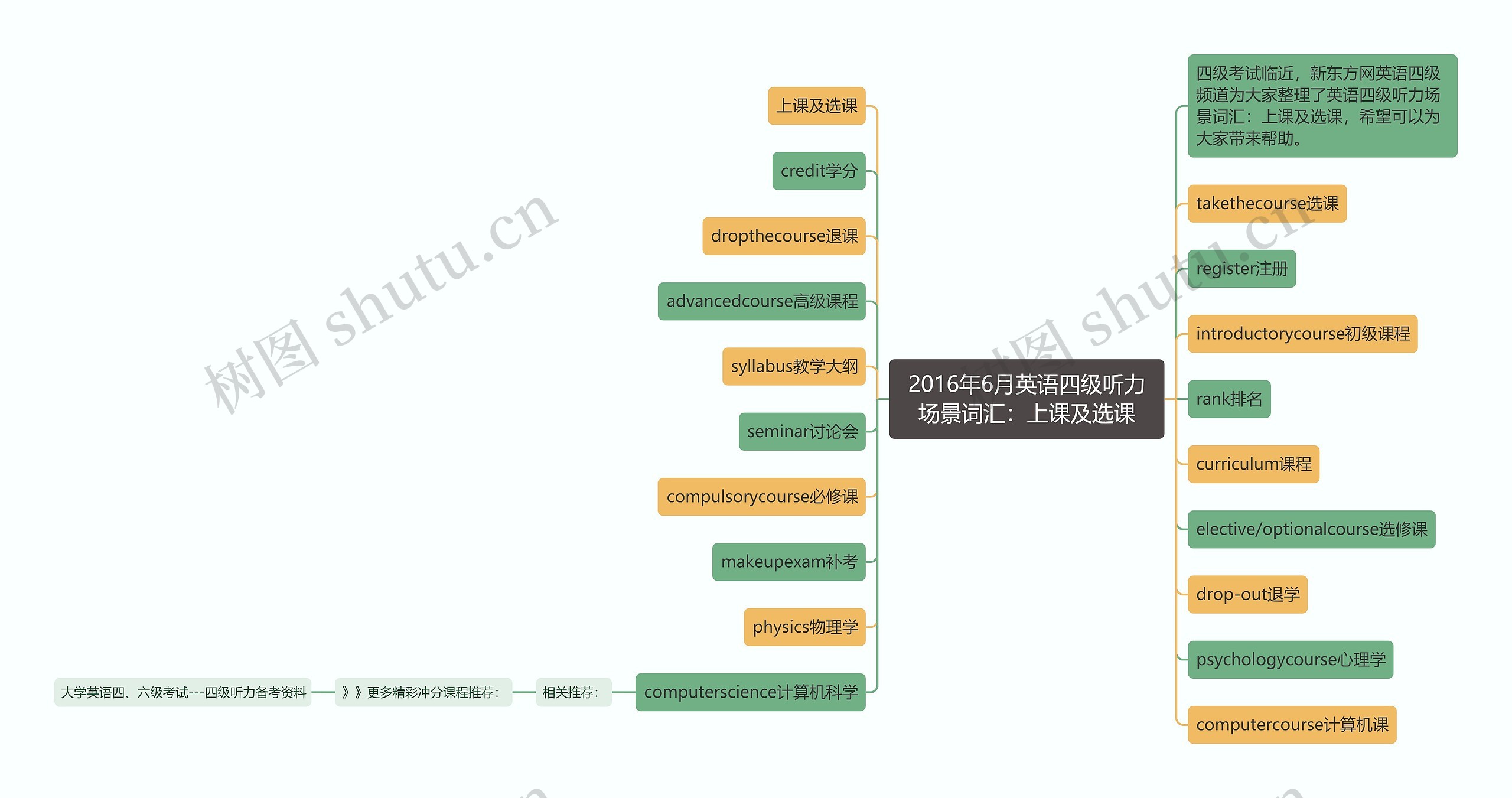 2016年6月英语四级听力场景词汇：上课及选课思维导图