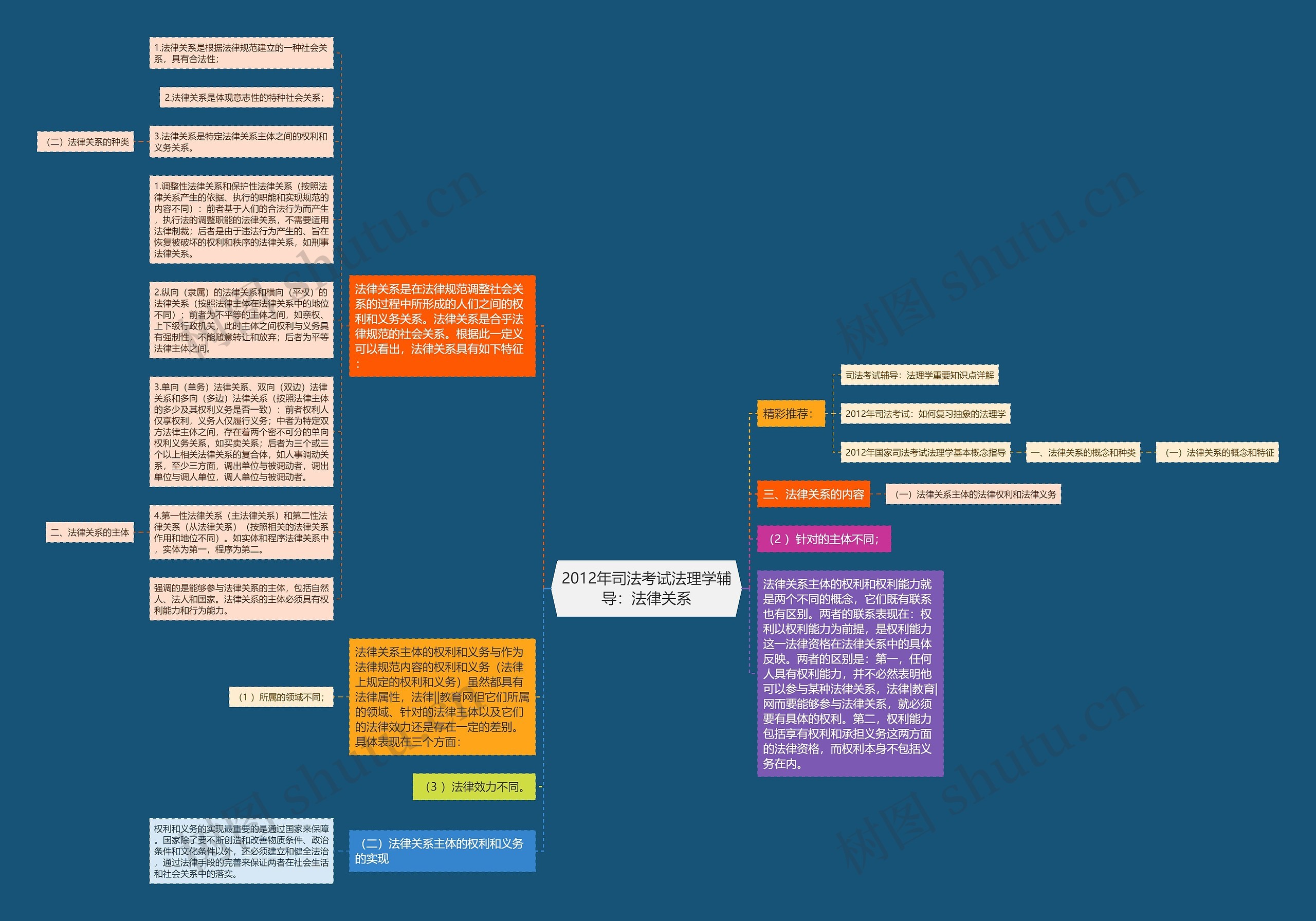 2012年司法考试法理学辅导：法律关系思维导图