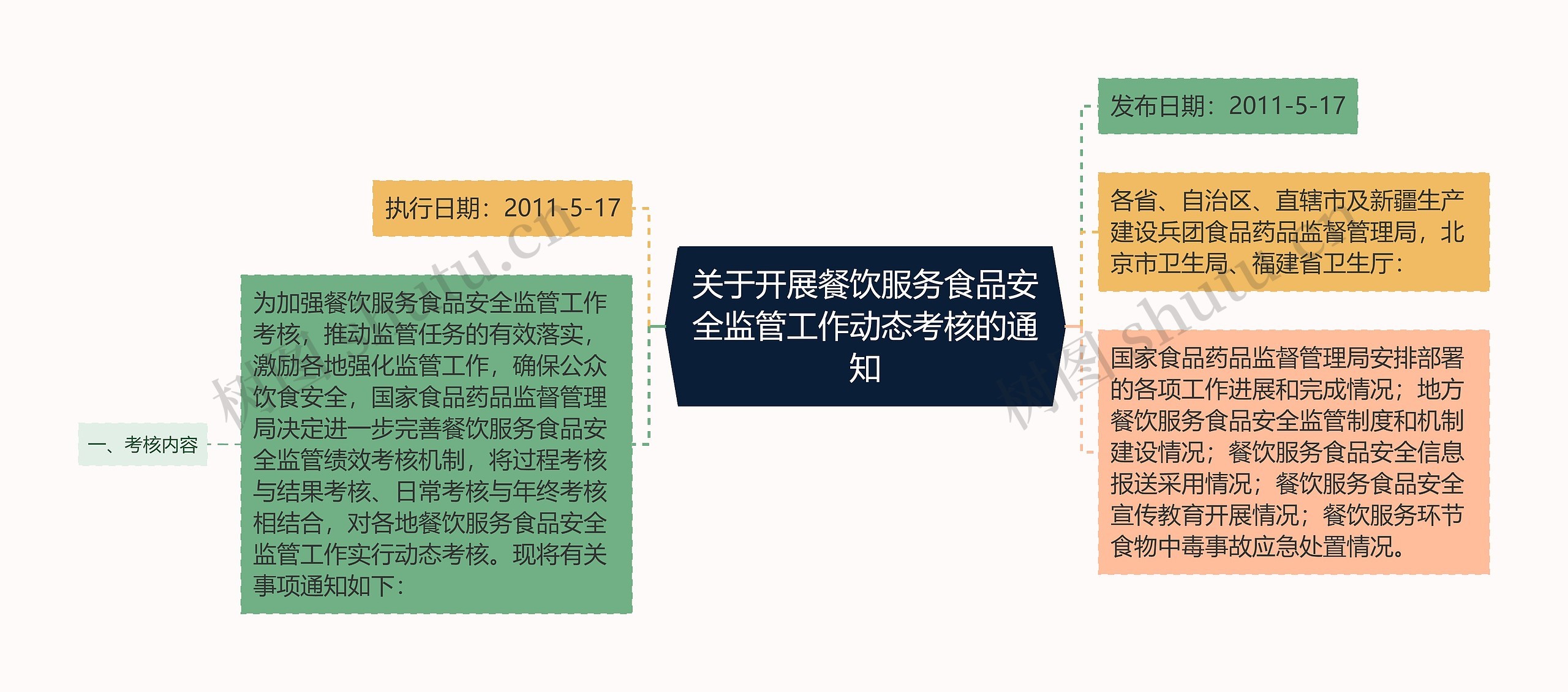 关于开展餐饮服务食品安全监管工作动态考核的通知思维导图