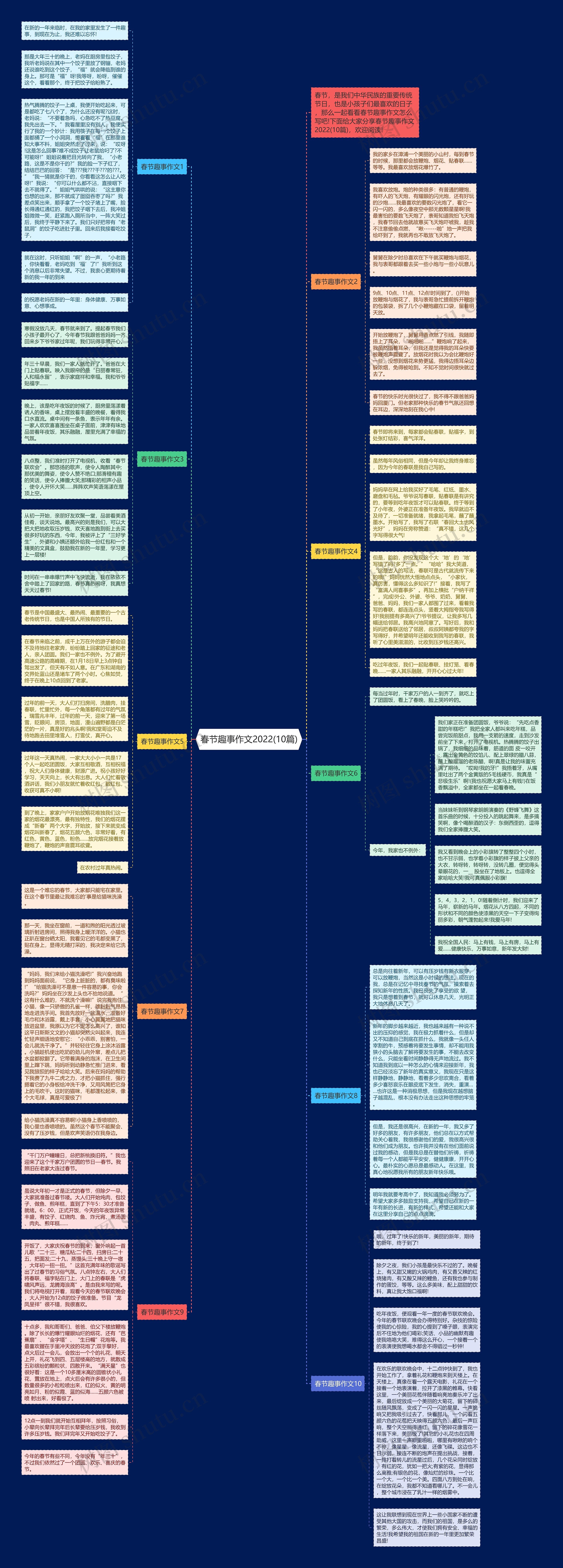 春节趣事作文2022(10篇)思维导图