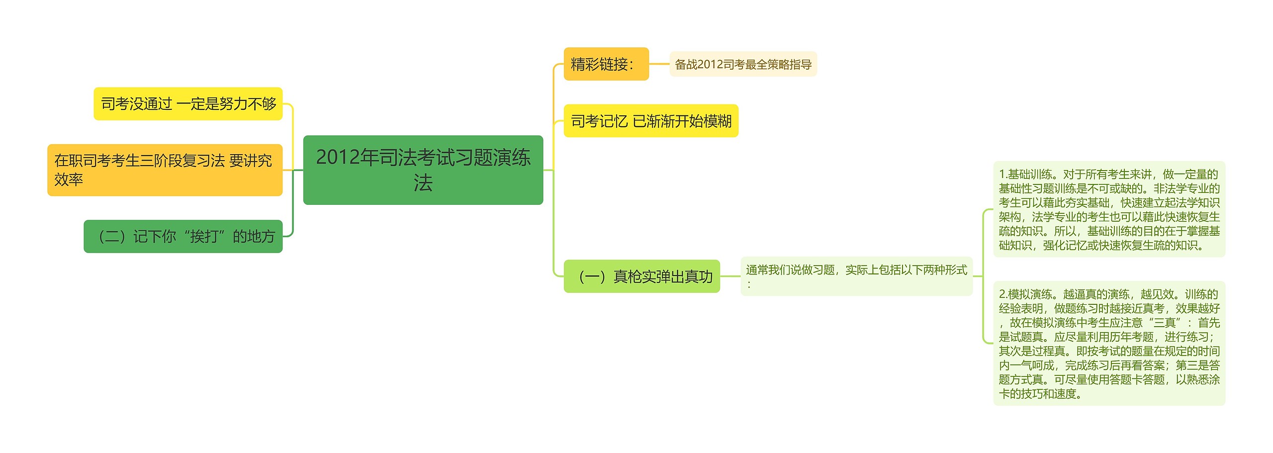 2012年司法考试习题演练法思维导图