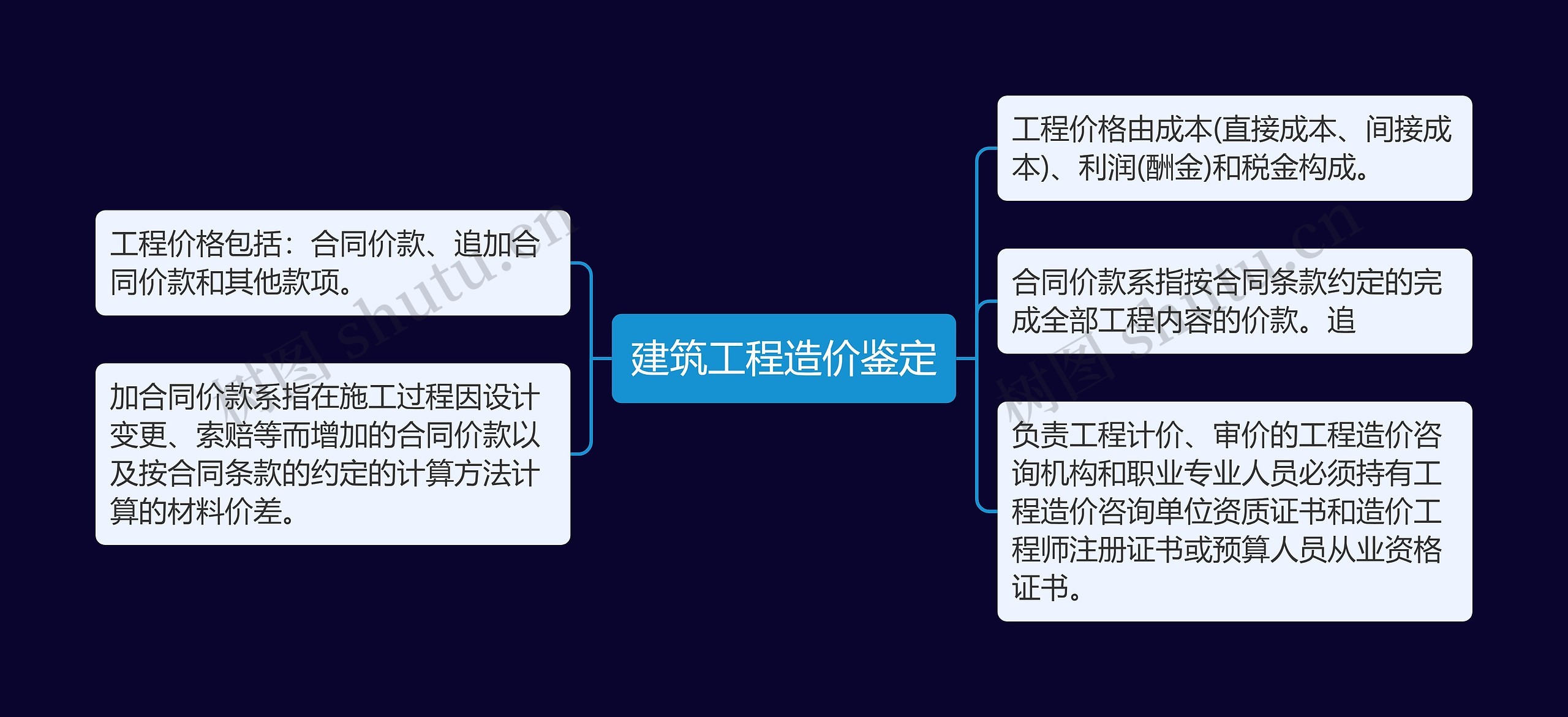 建筑工程造价鉴定