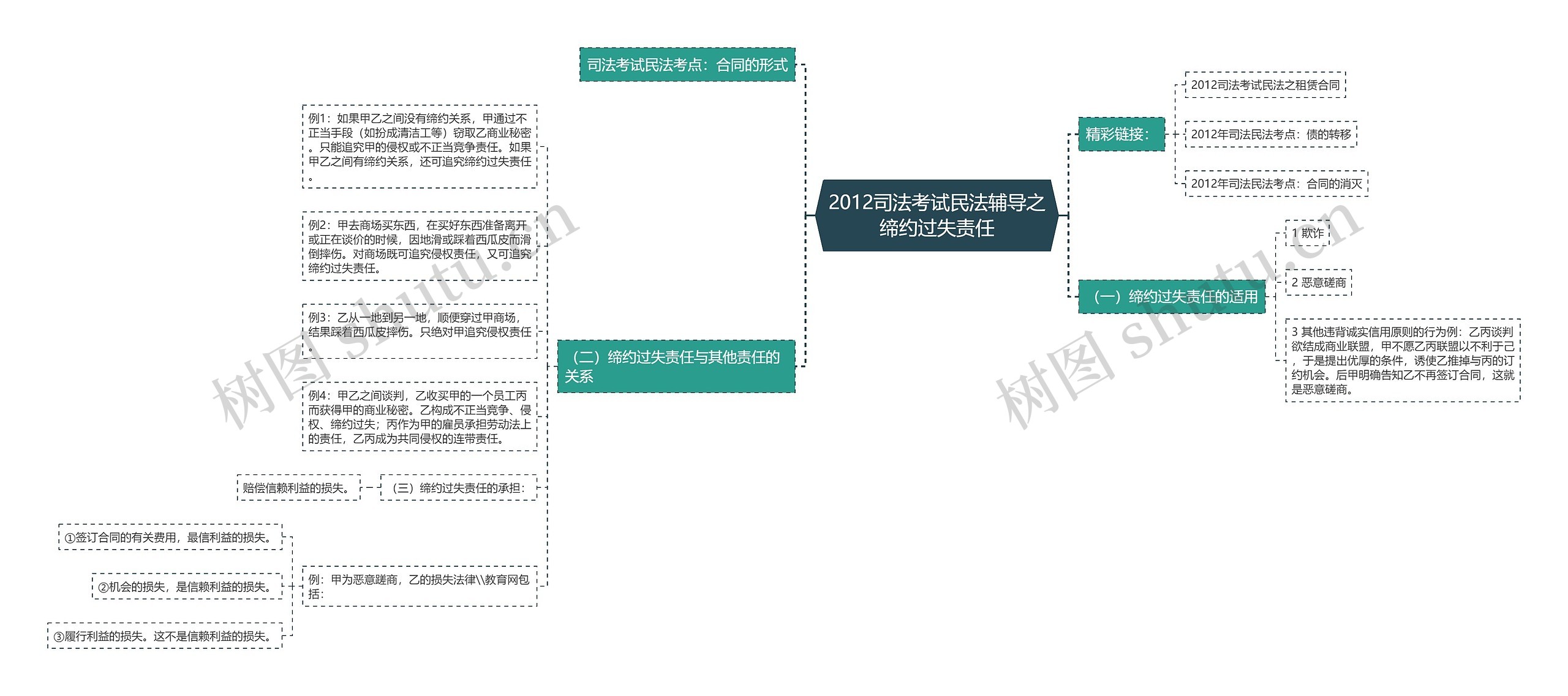 2012司法考试民法辅导之缔约过失责任思维导图高清图 2012司法考试民法辅导之缔约过失责任思维导图