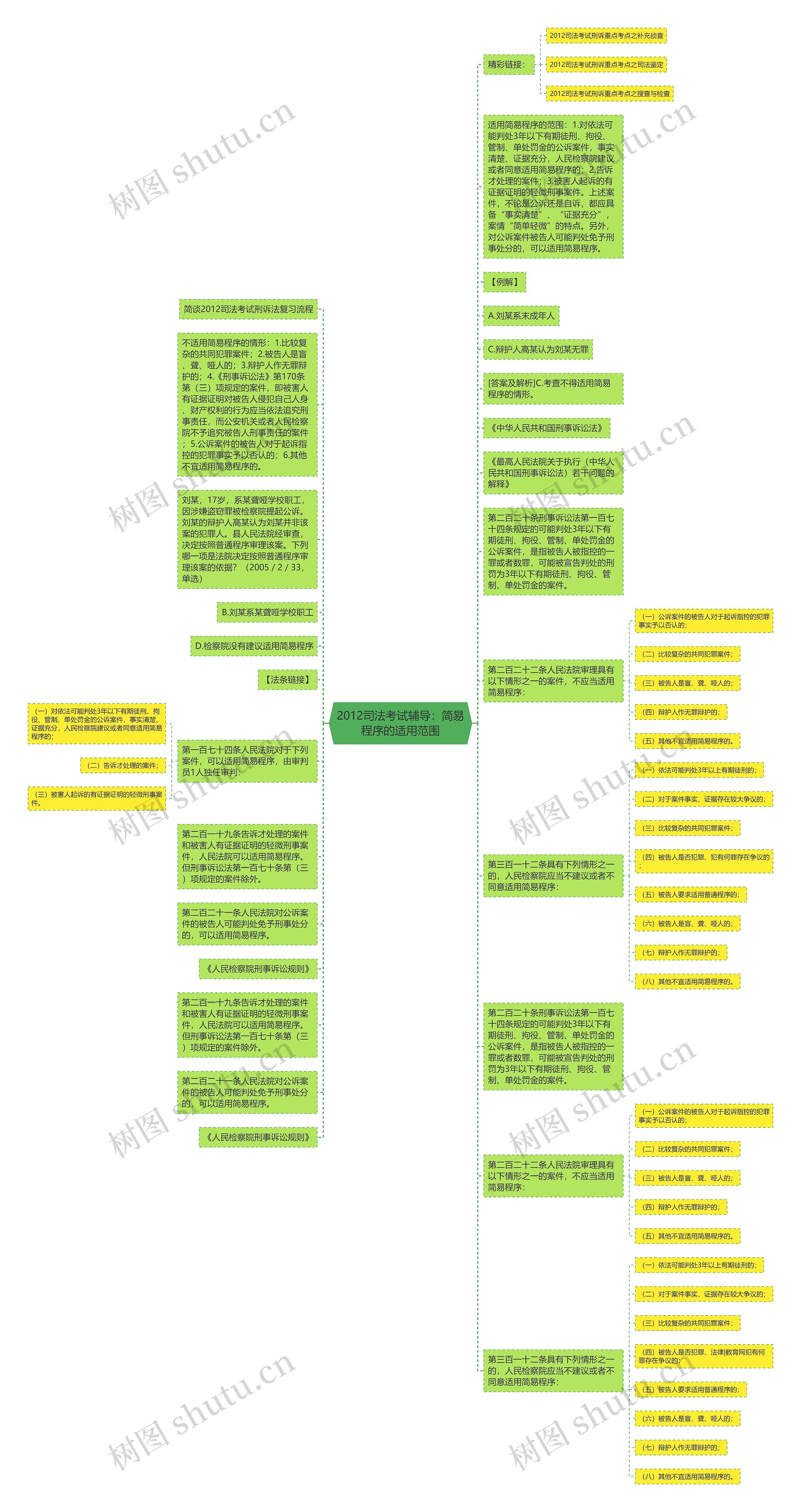 2012司法考试辅导：简易程序的适用范围思维导图