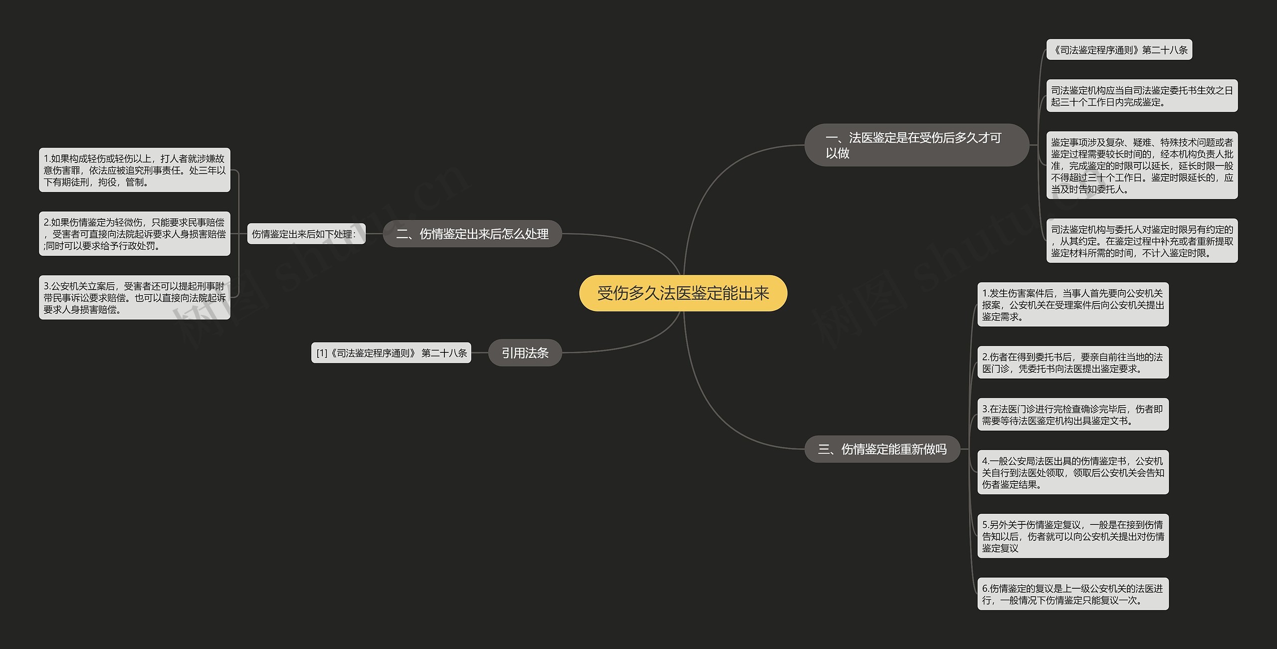 受伤多久法医鉴定能出来思维导图