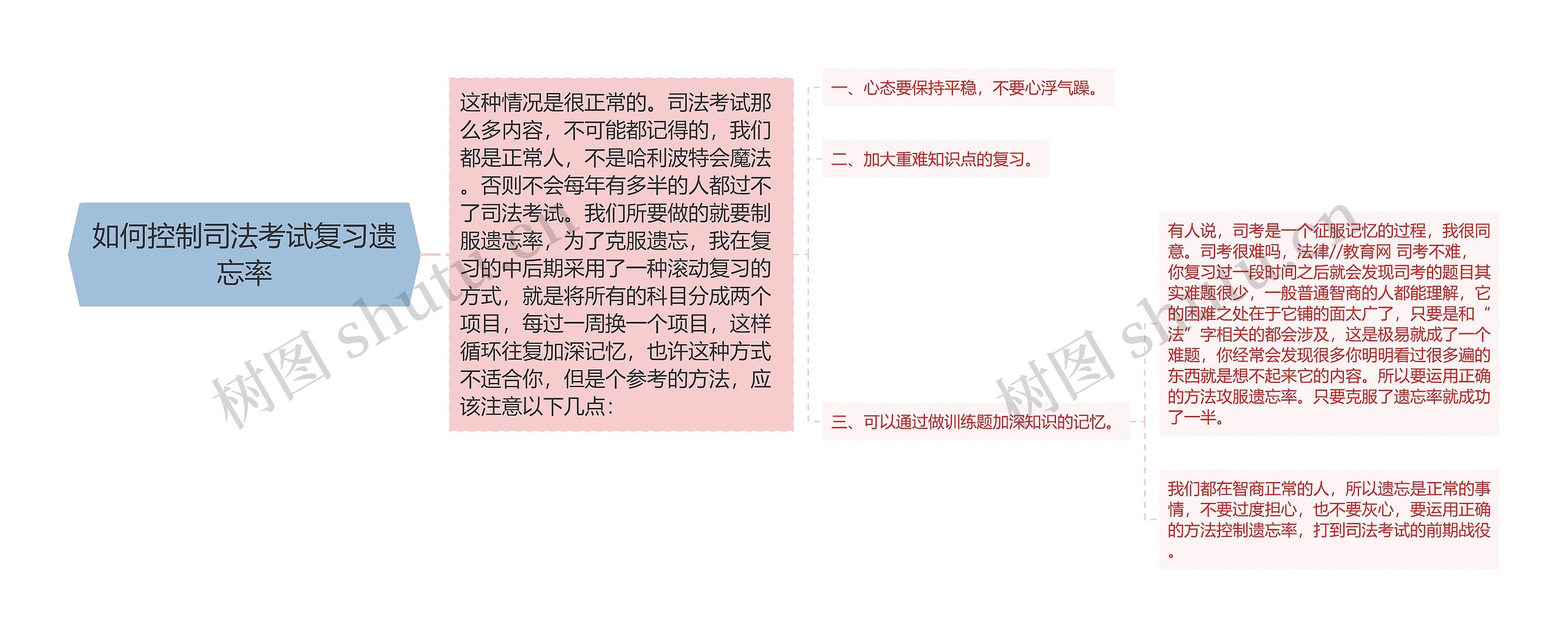 如何控制司法考试复习遗忘率