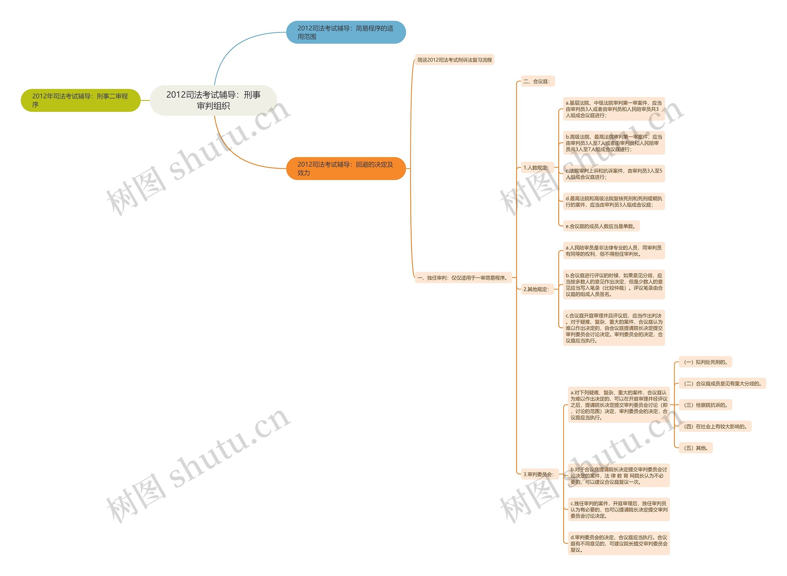 2012司法考试辅导：刑事审判组织思维导图