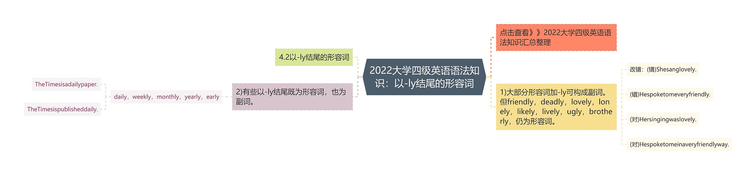 2022大学四级英语语法知识：以-ly结尾的形容词思维导图