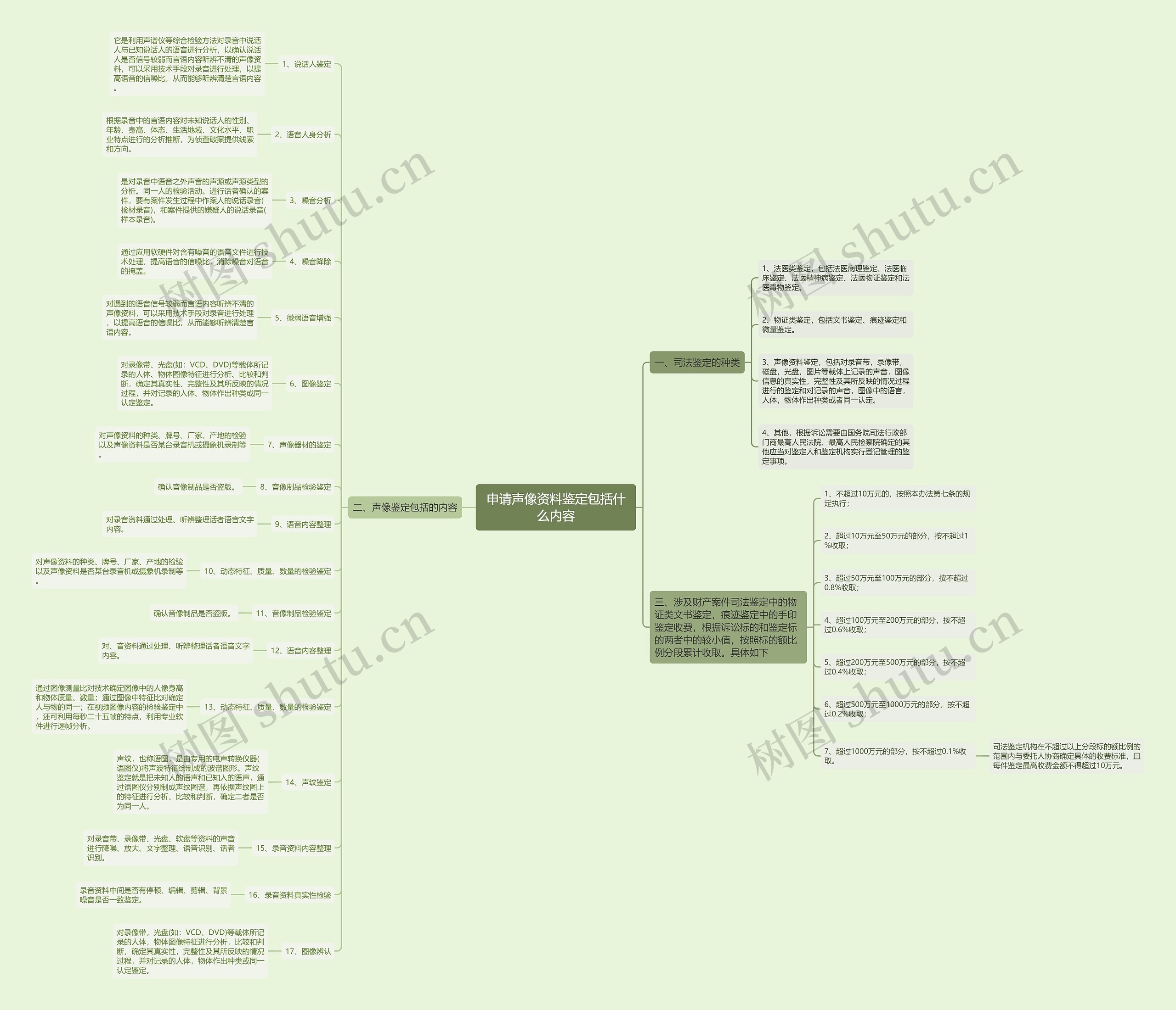 申请声像资料鉴定包括什么内容思维导图