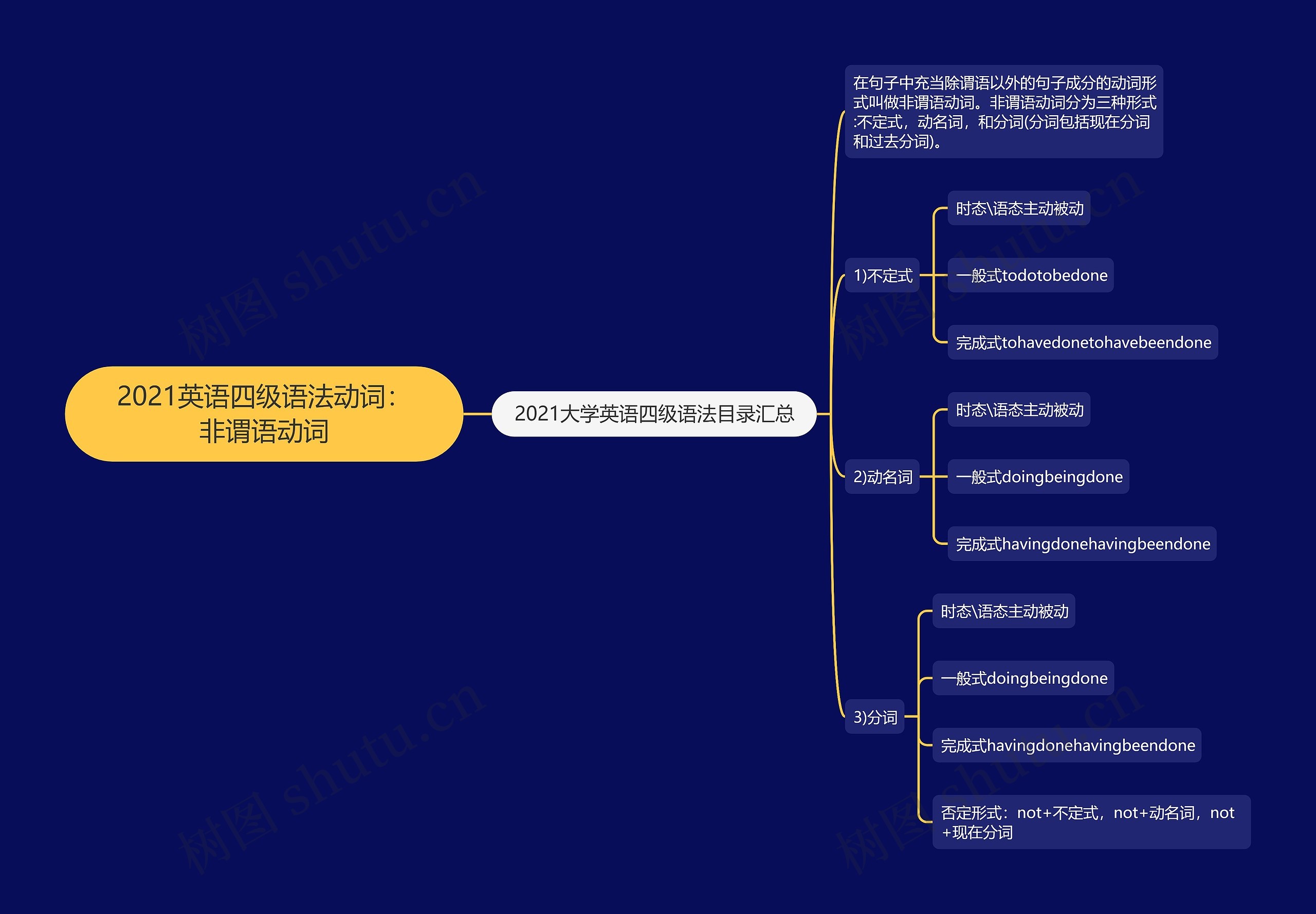 2021英语四级语法动词：非谓语动词思维导图