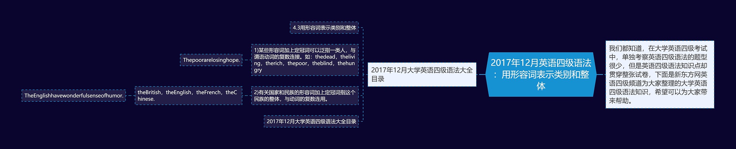 2017年12月英语四级语法：用形容词表示类别和整体思维导图