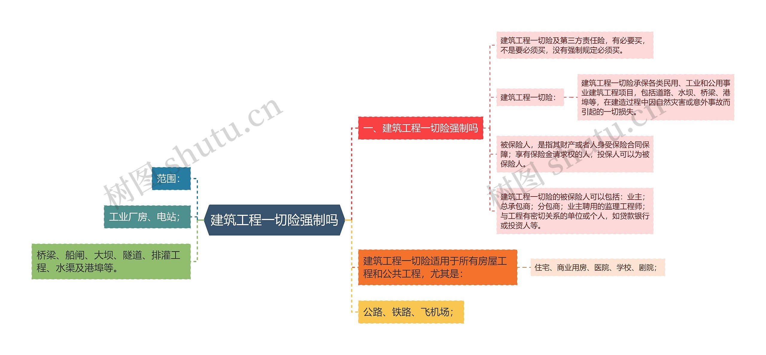 建筑工程一切险强制吗