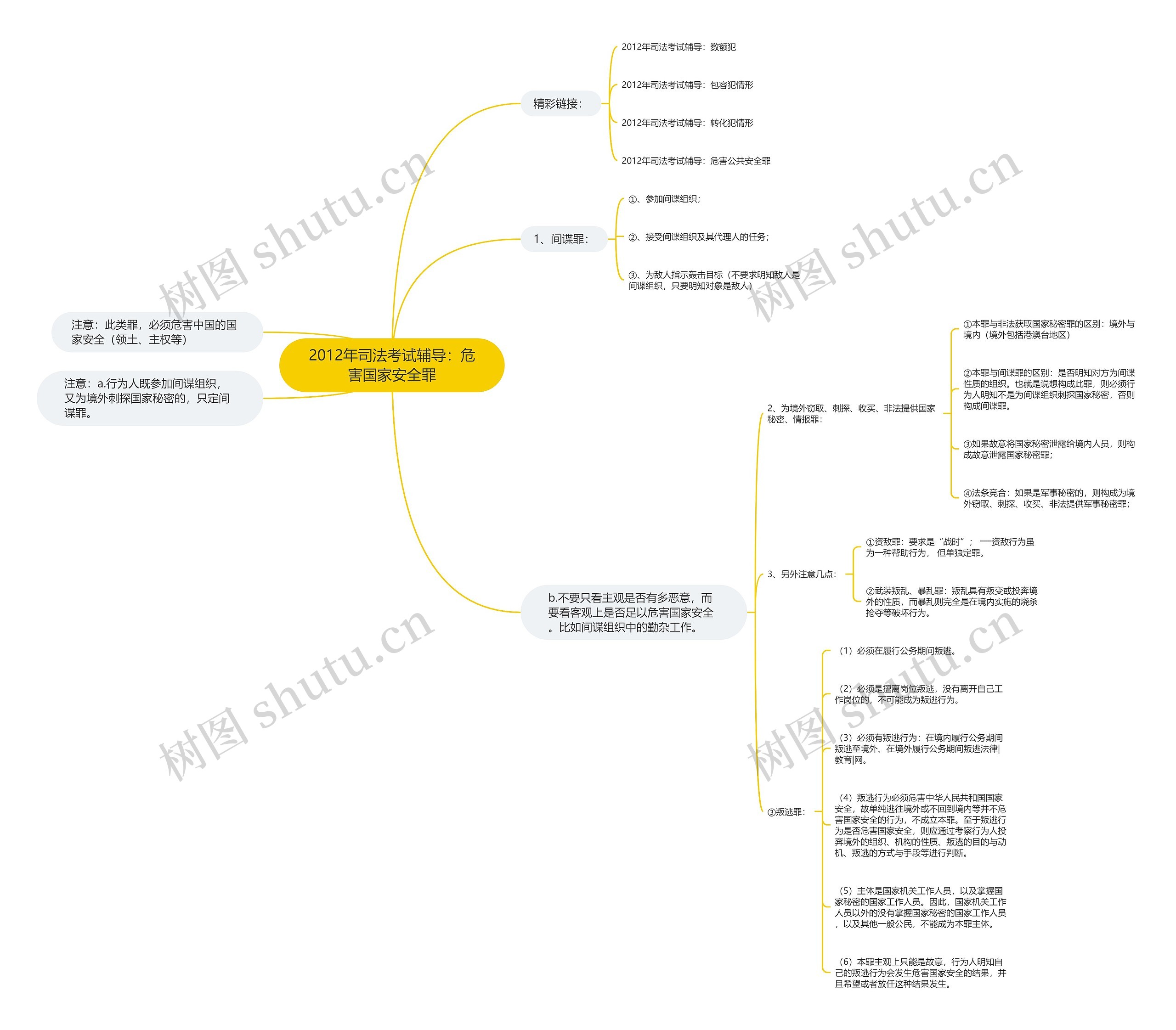 2012年司法考试辅导：危害国家安全罪思维导图