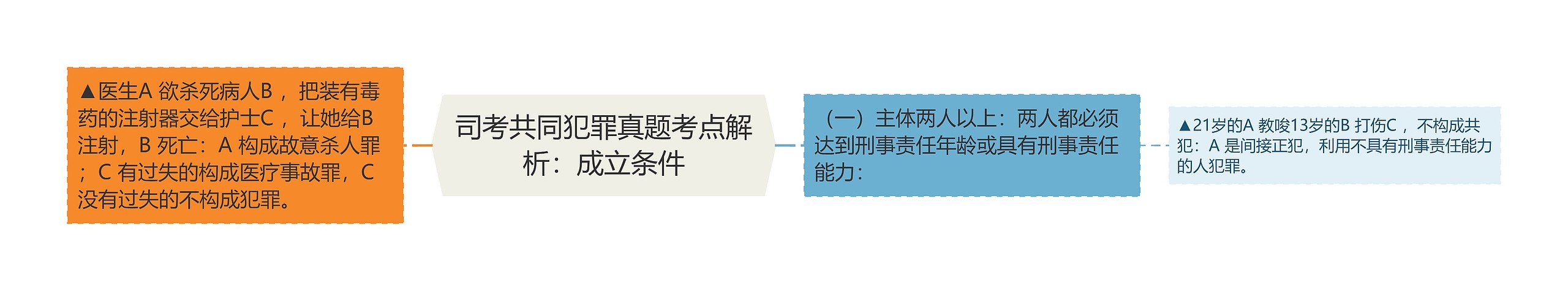 司考共同犯罪真题考点解析：成立条件