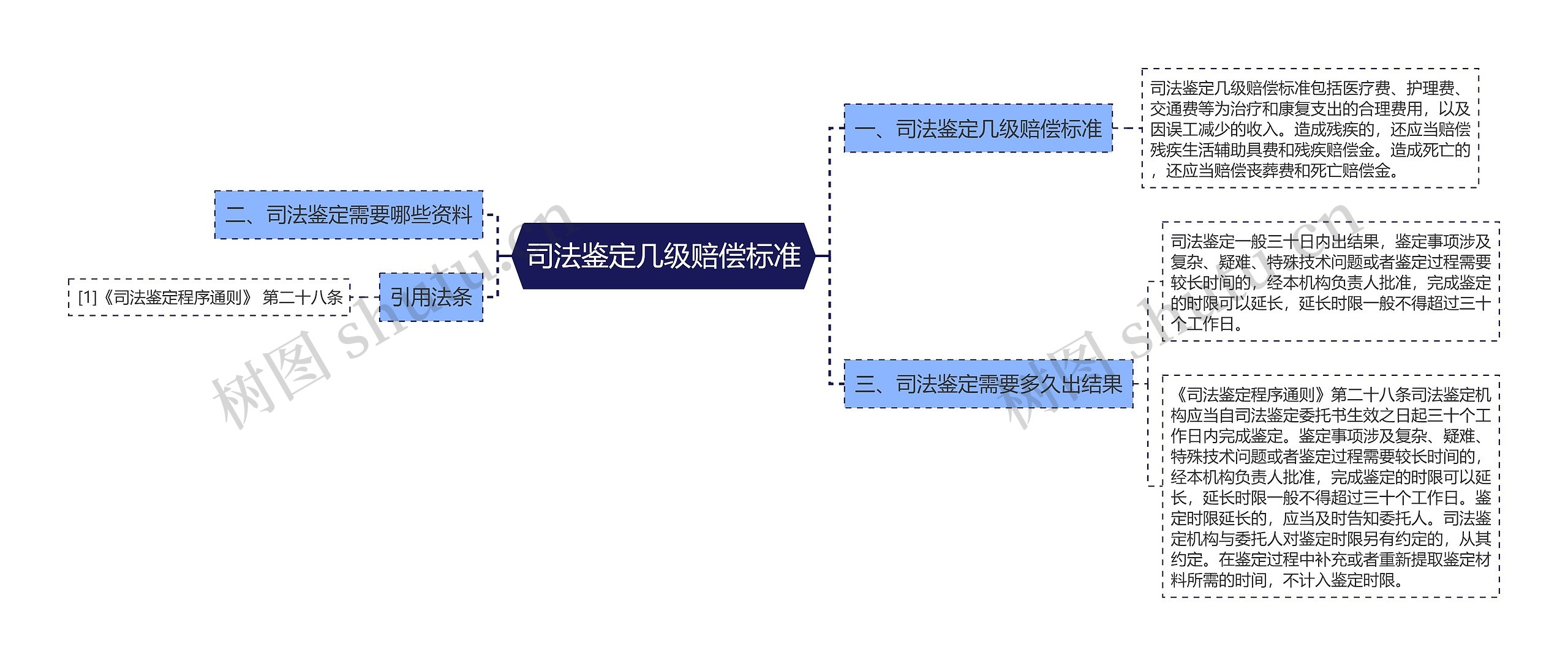 司法鉴定几级赔偿标准思维导图