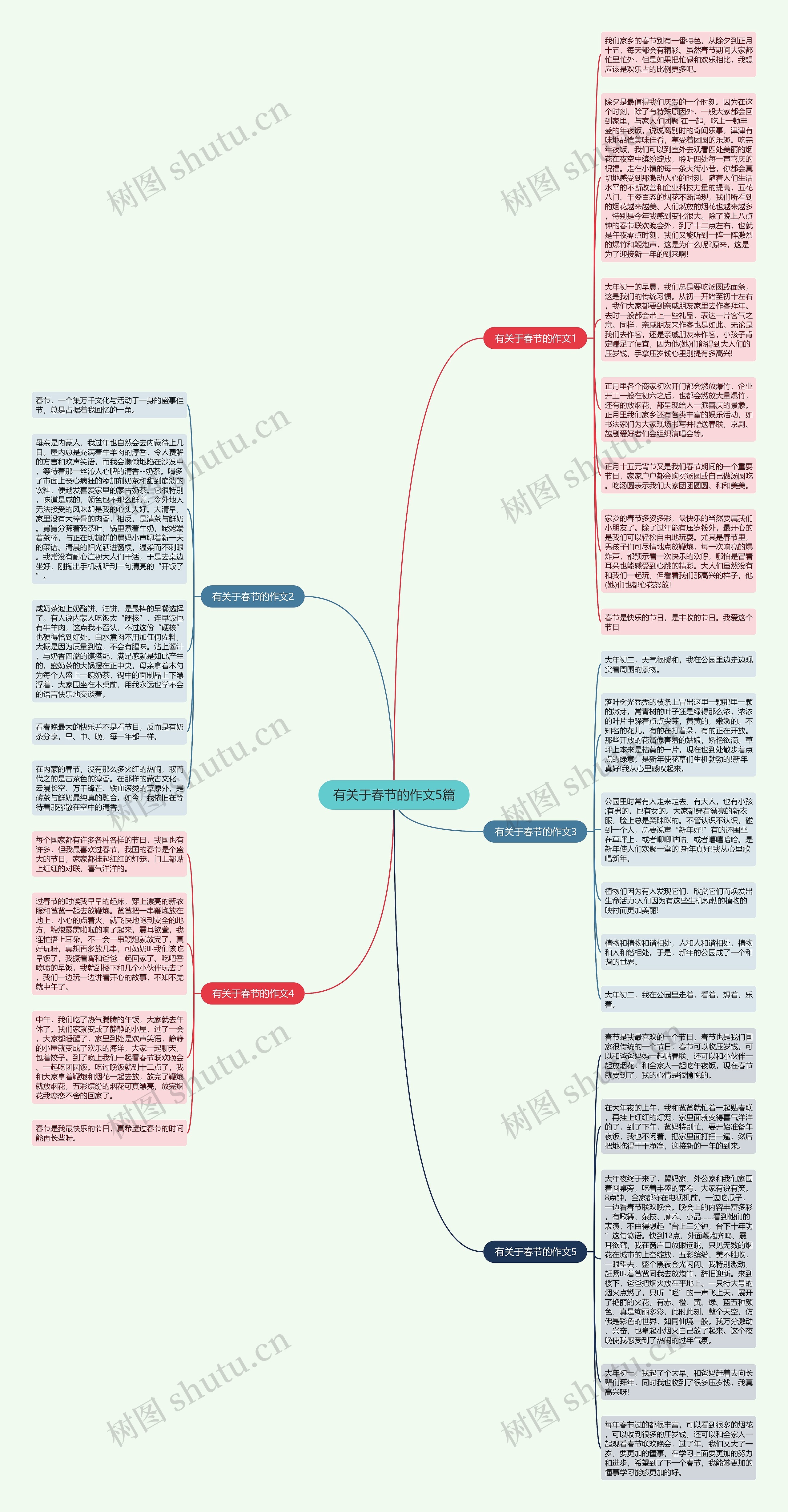 有关于春节的作文5篇思维导图