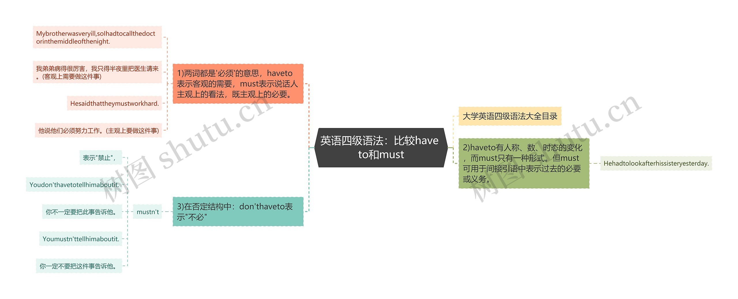 英语四级语法：比较have to和must