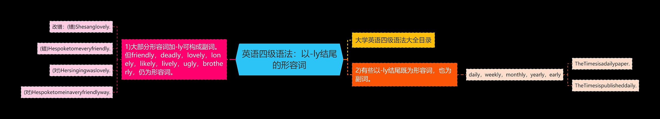 英语四级语法:以-ly结尾的形容词思维导图高清图 英语四级语法:以-ly结尾的形容词思维导图