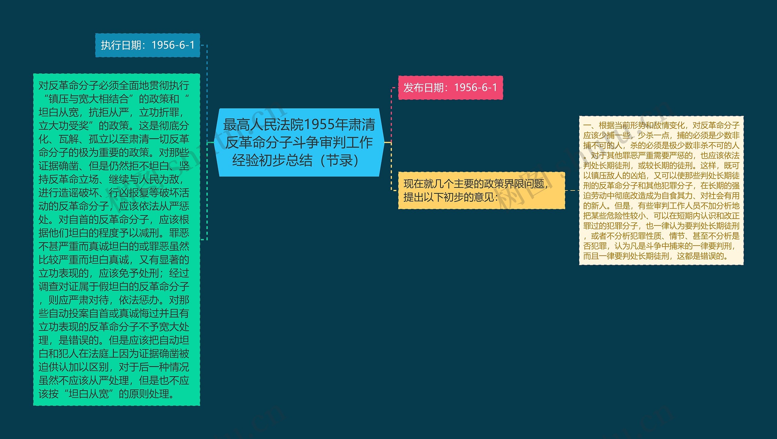 最高人民法院1955年肃清反革命分子斗争审判工作经验初步总结（节录）