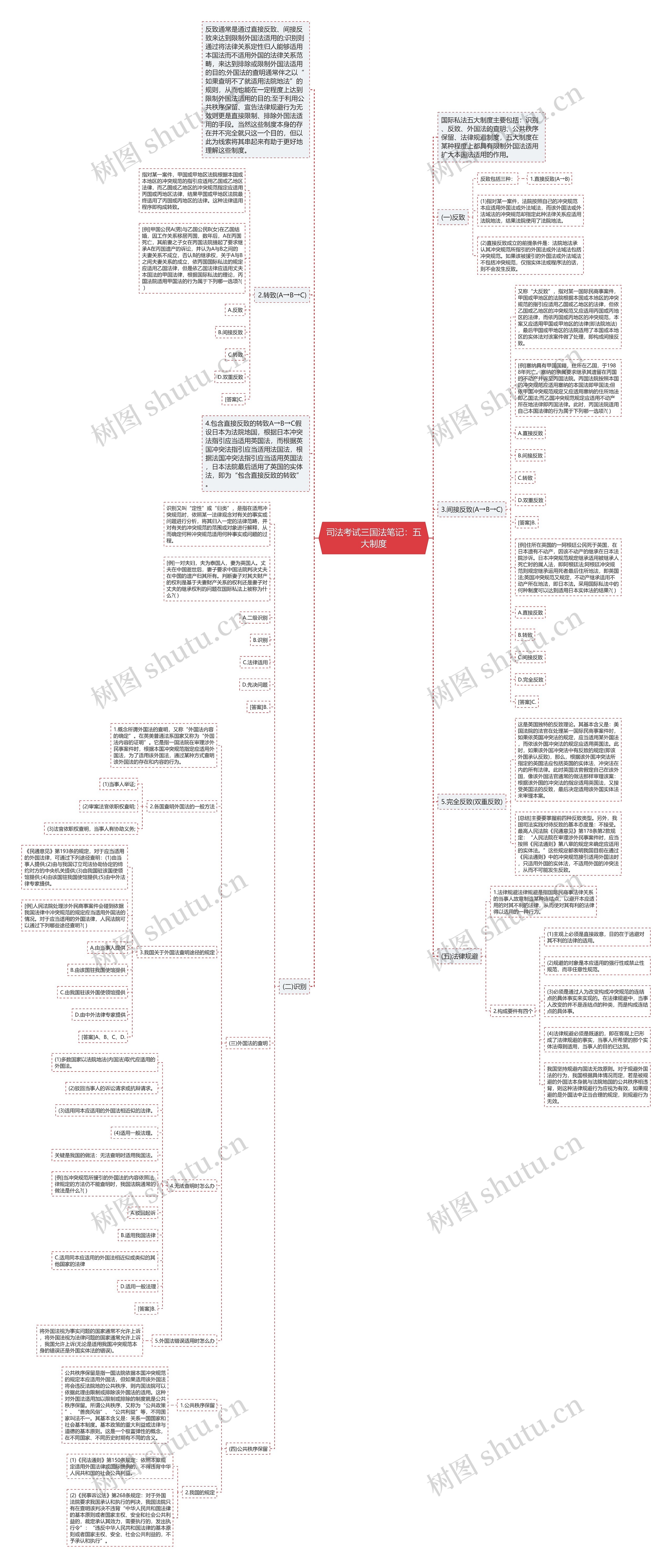 司法考试三国法笔记：五大制度思维导图