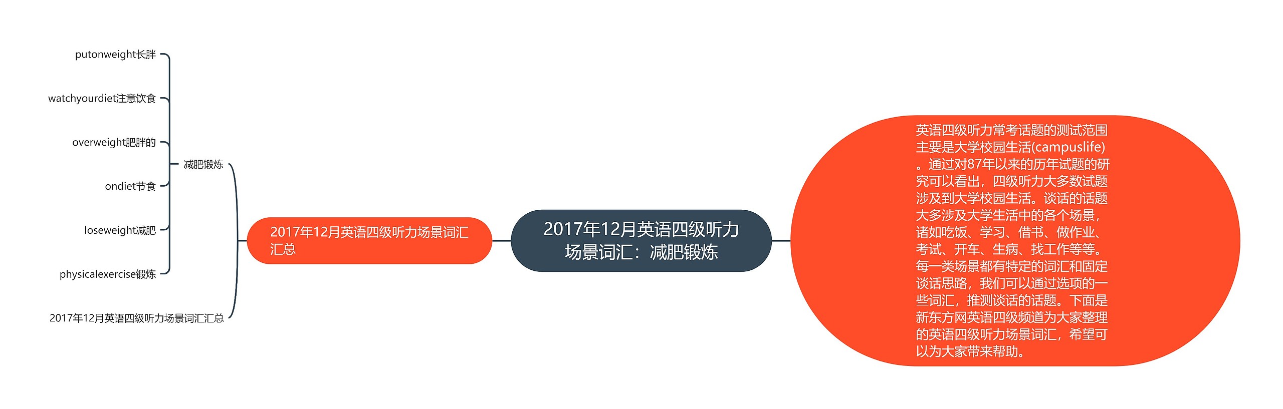 2017年12月英语四级听力场景词汇：减肥锻炼