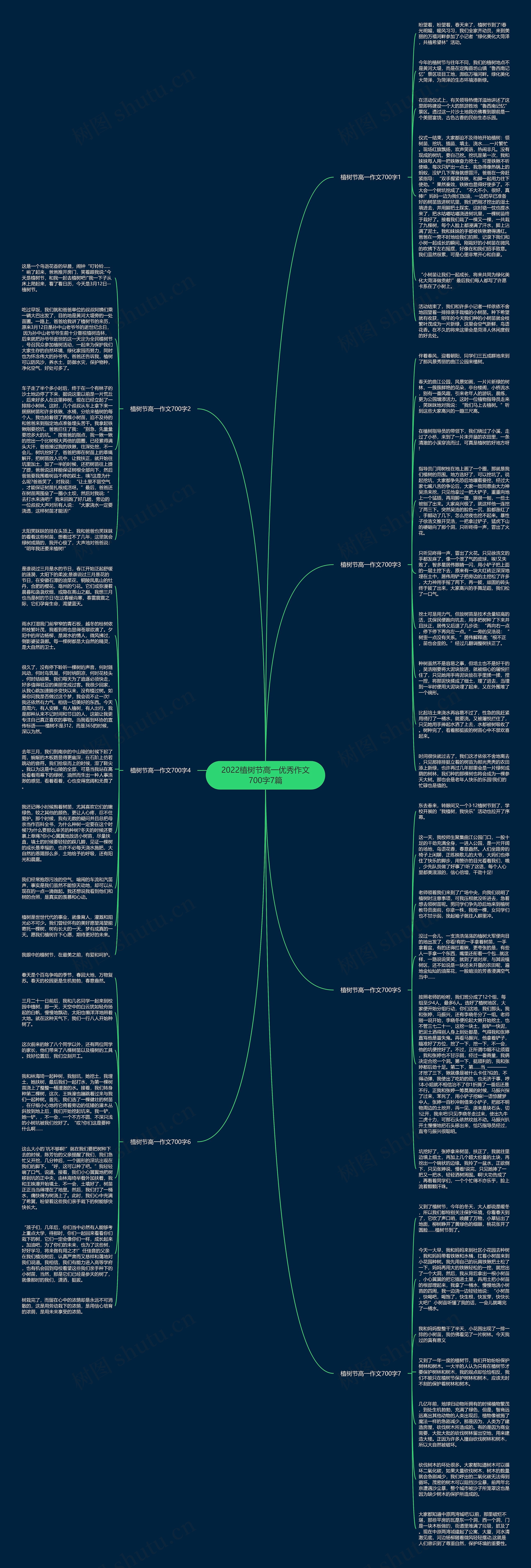 2022植树节高一优秀作文700字7篇思维导图