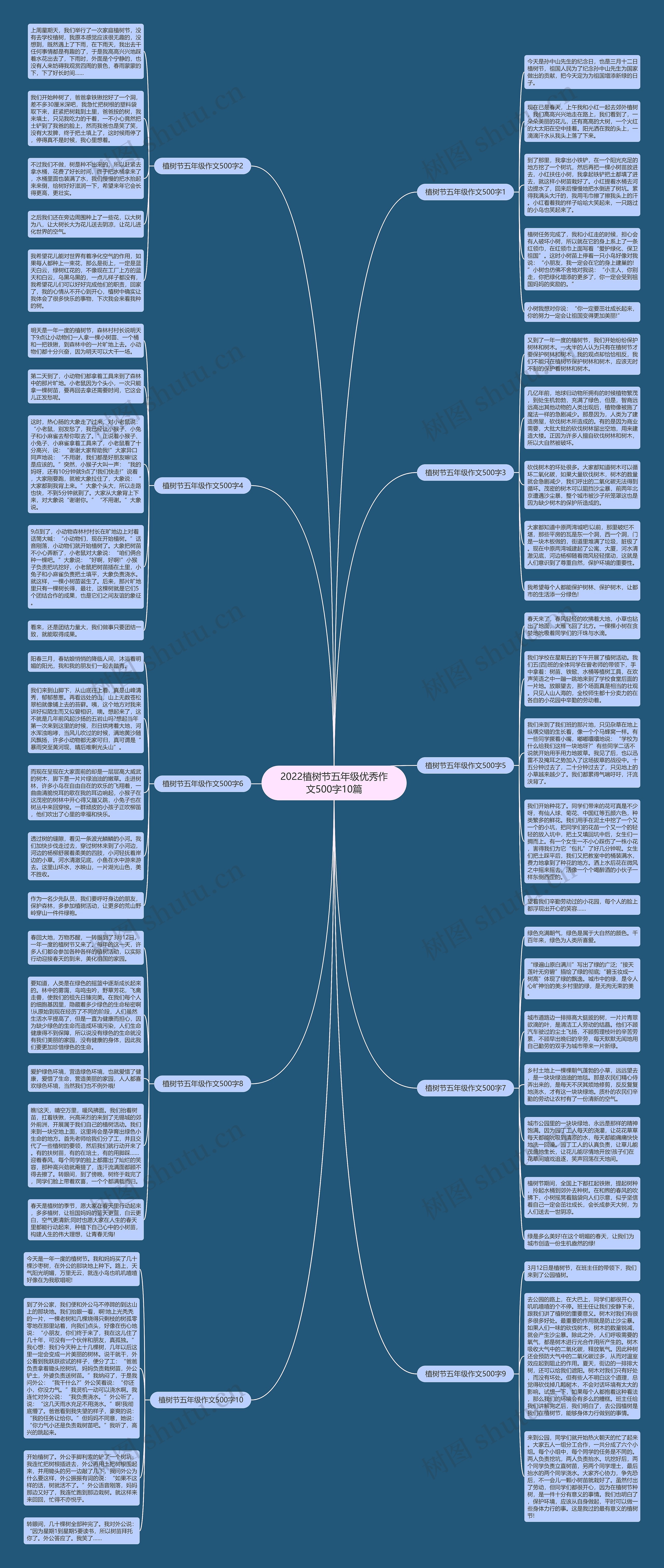 2022植树节五年级优秀作文500字10篇思维导图