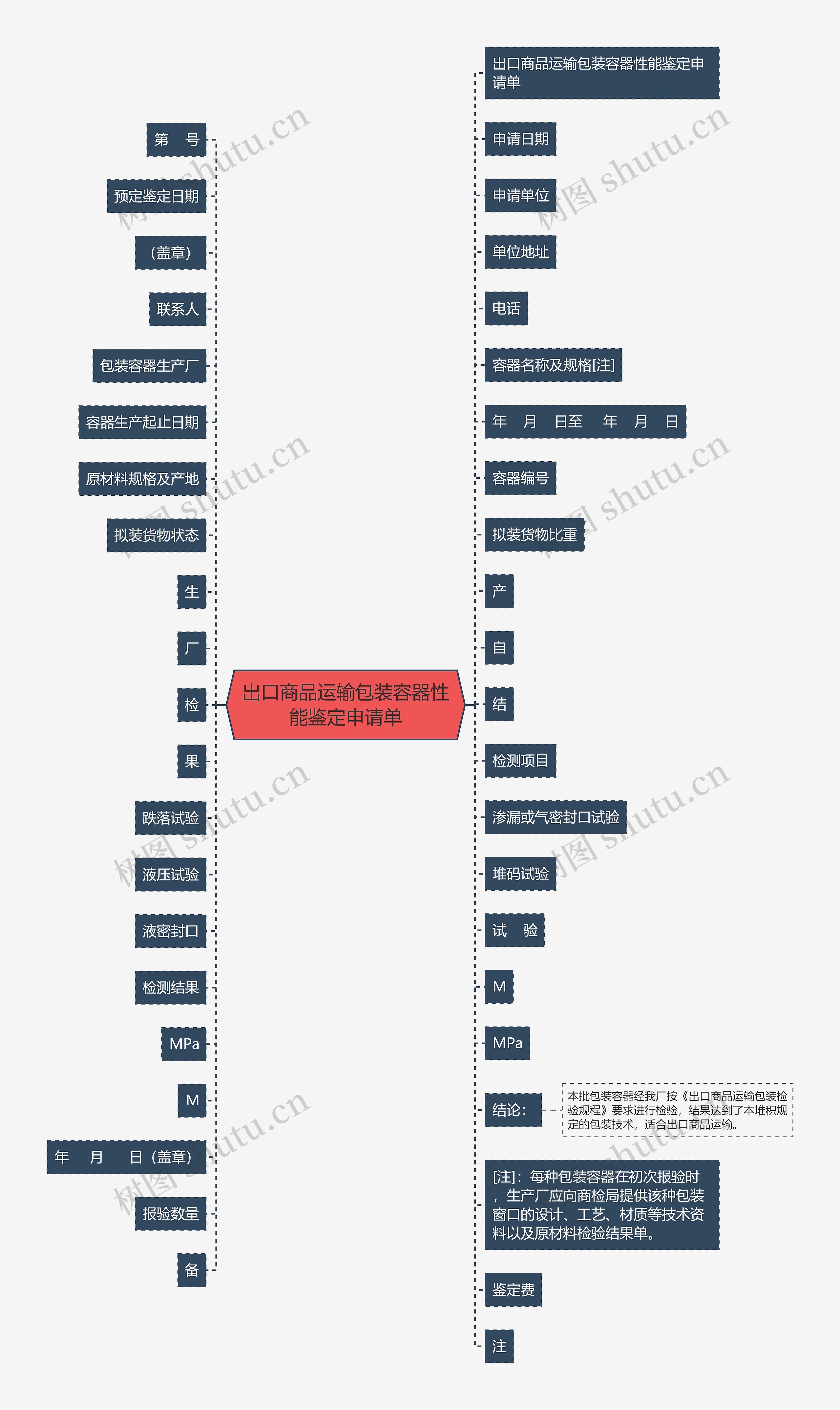 出口商品运输包装容器性能鉴定申请单思维导图