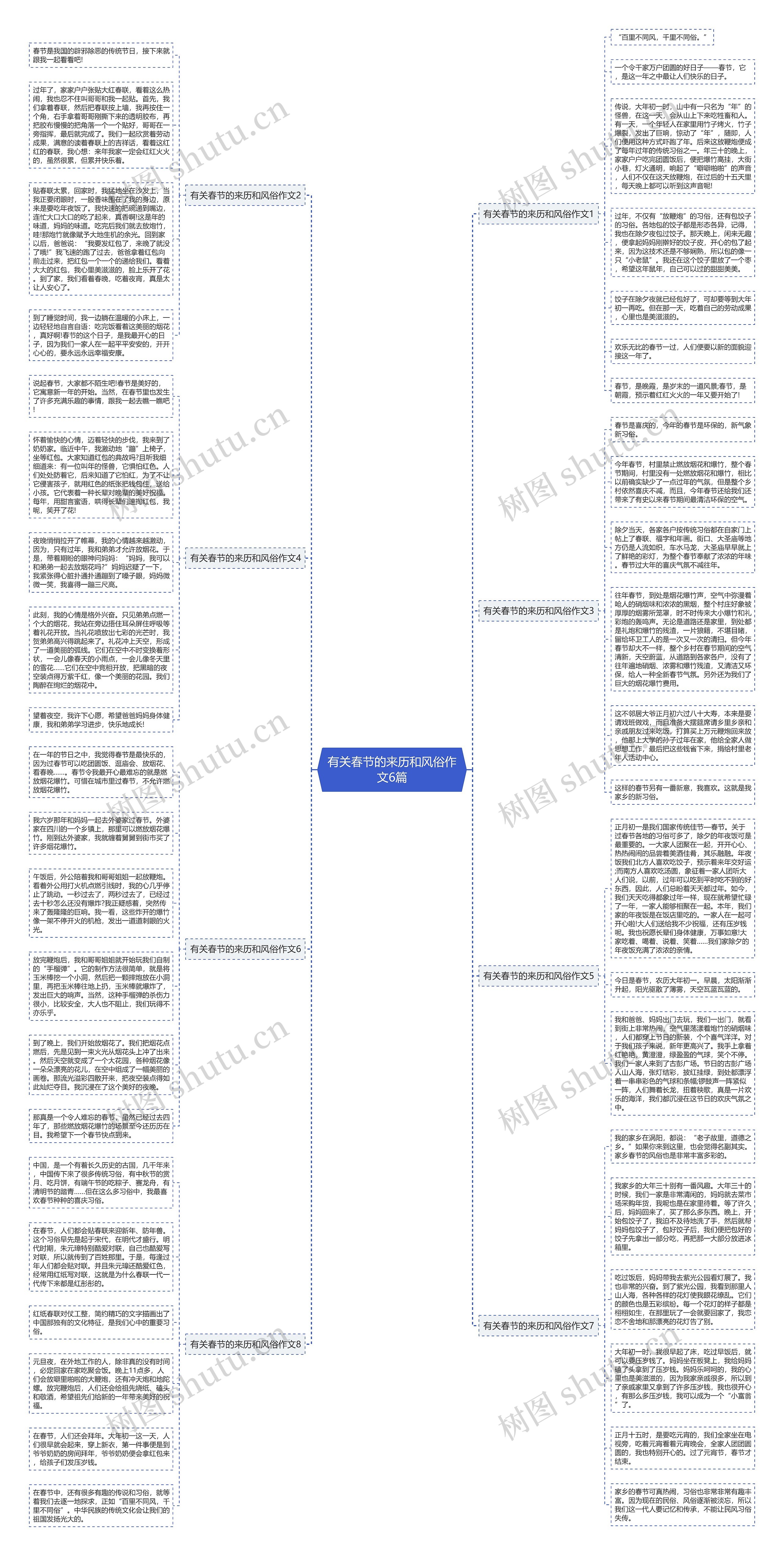 有关春节的来历和风俗作文6篇思维导图
