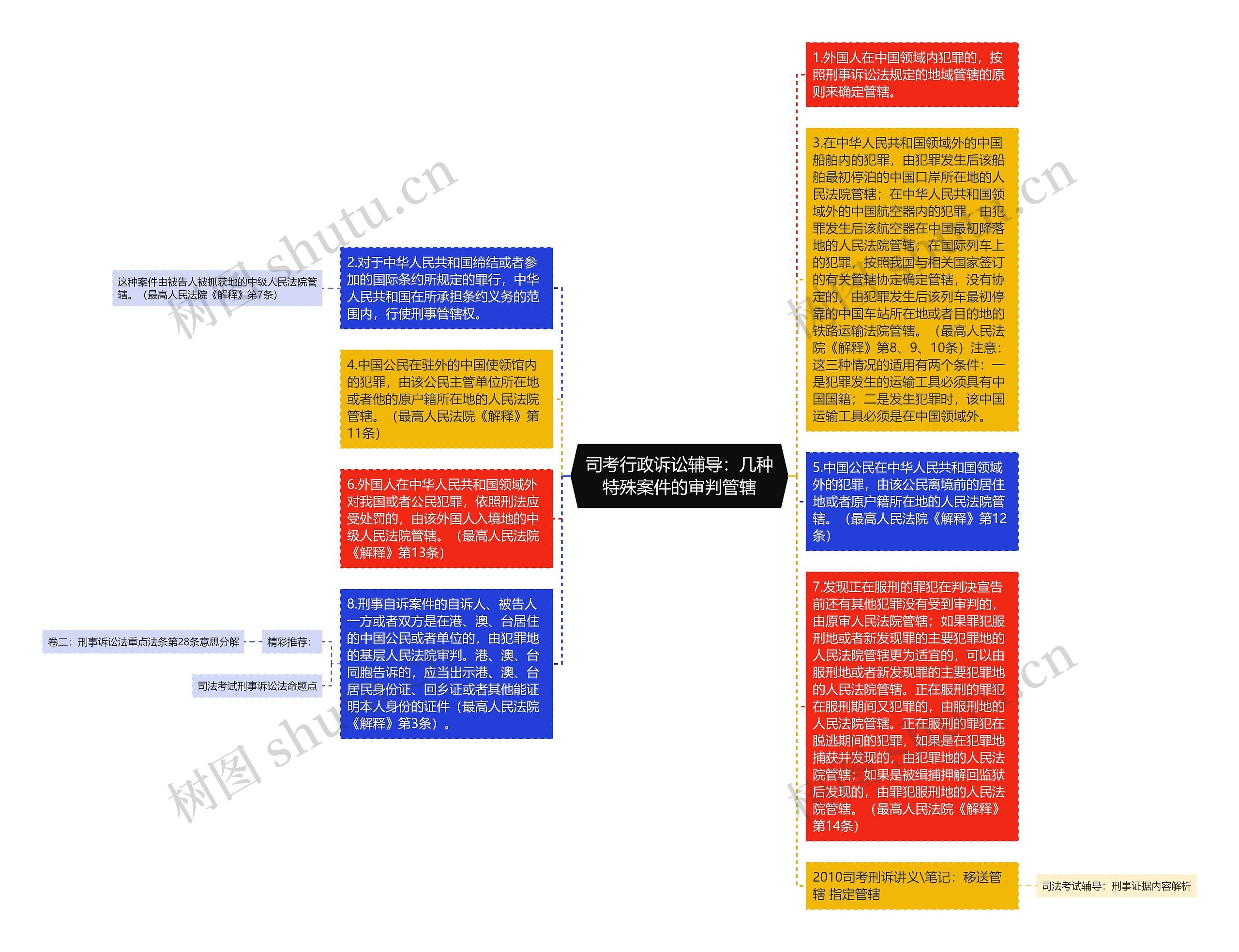 司考行政诉讼辅导：几种特殊案件的审判管辖思维导图