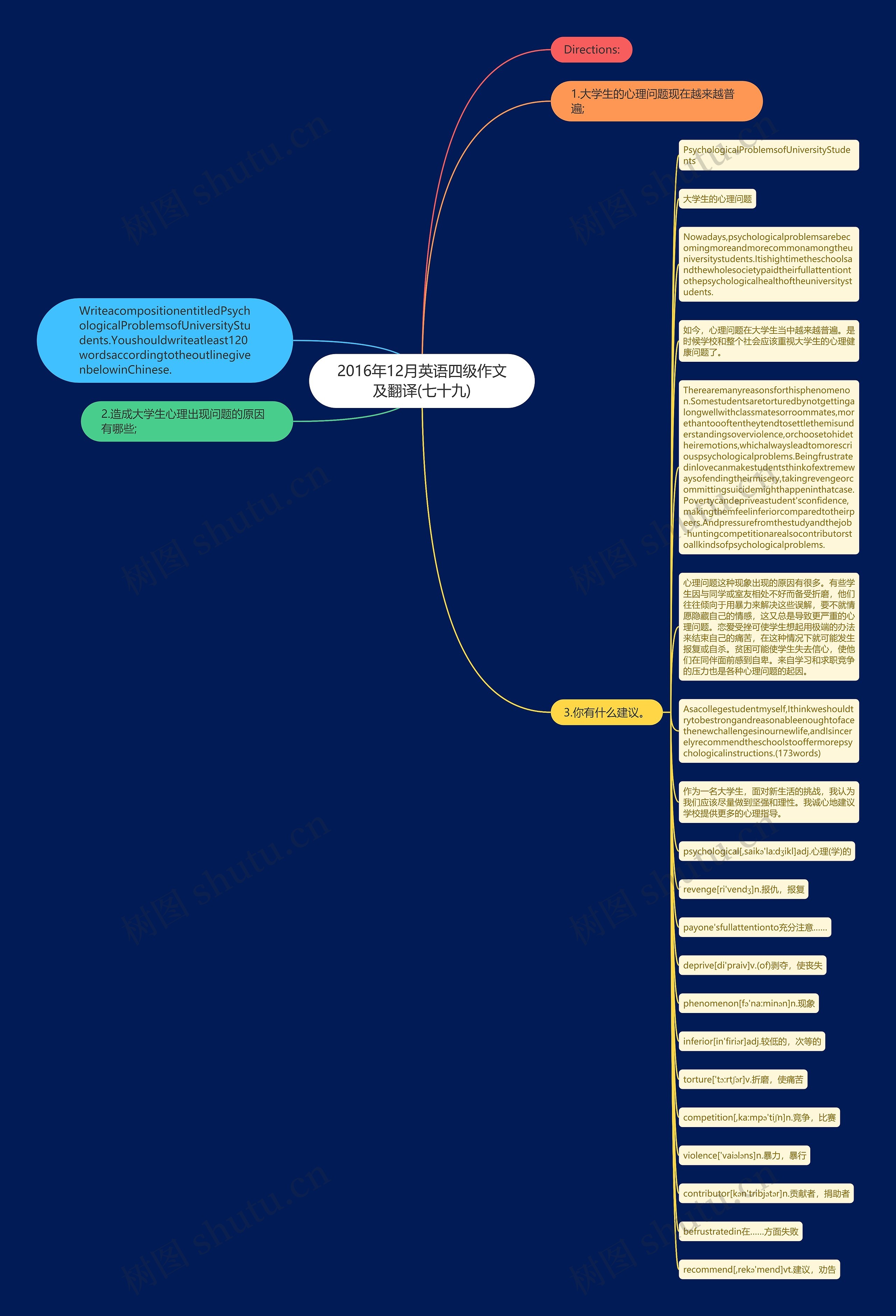 2016年12月英语四级作文及翻译(七十九)思维导图