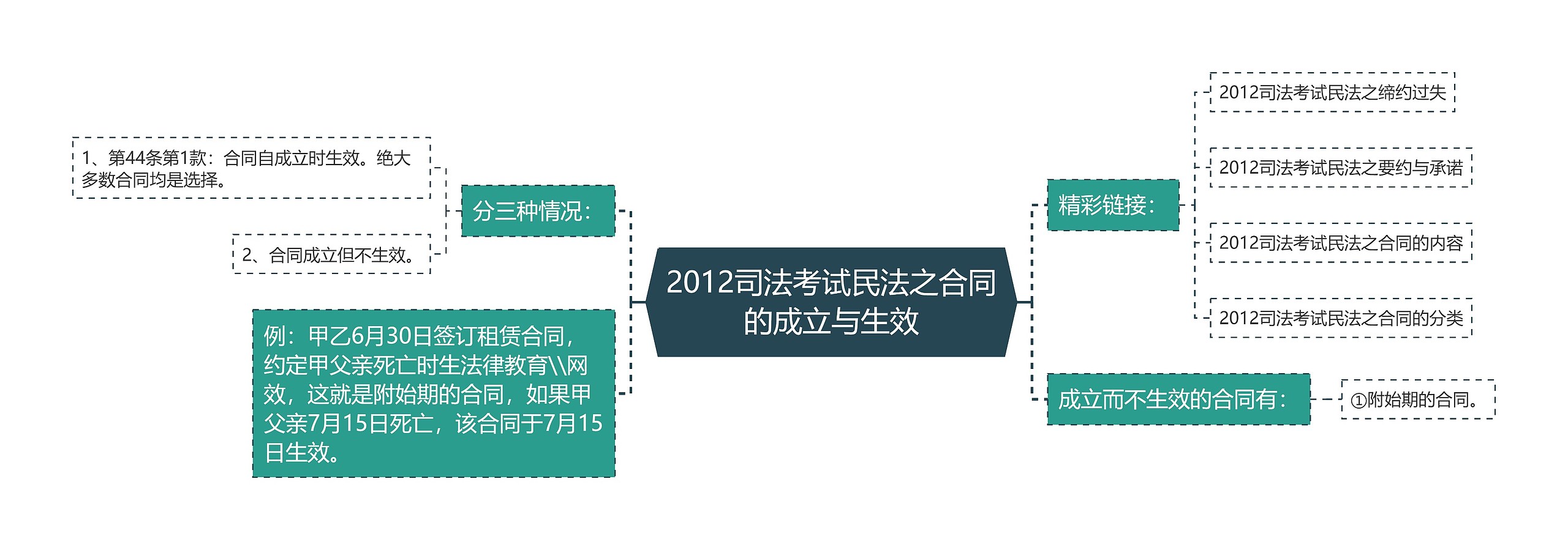 2012司法考试民法之合同的成立与生效思维导图