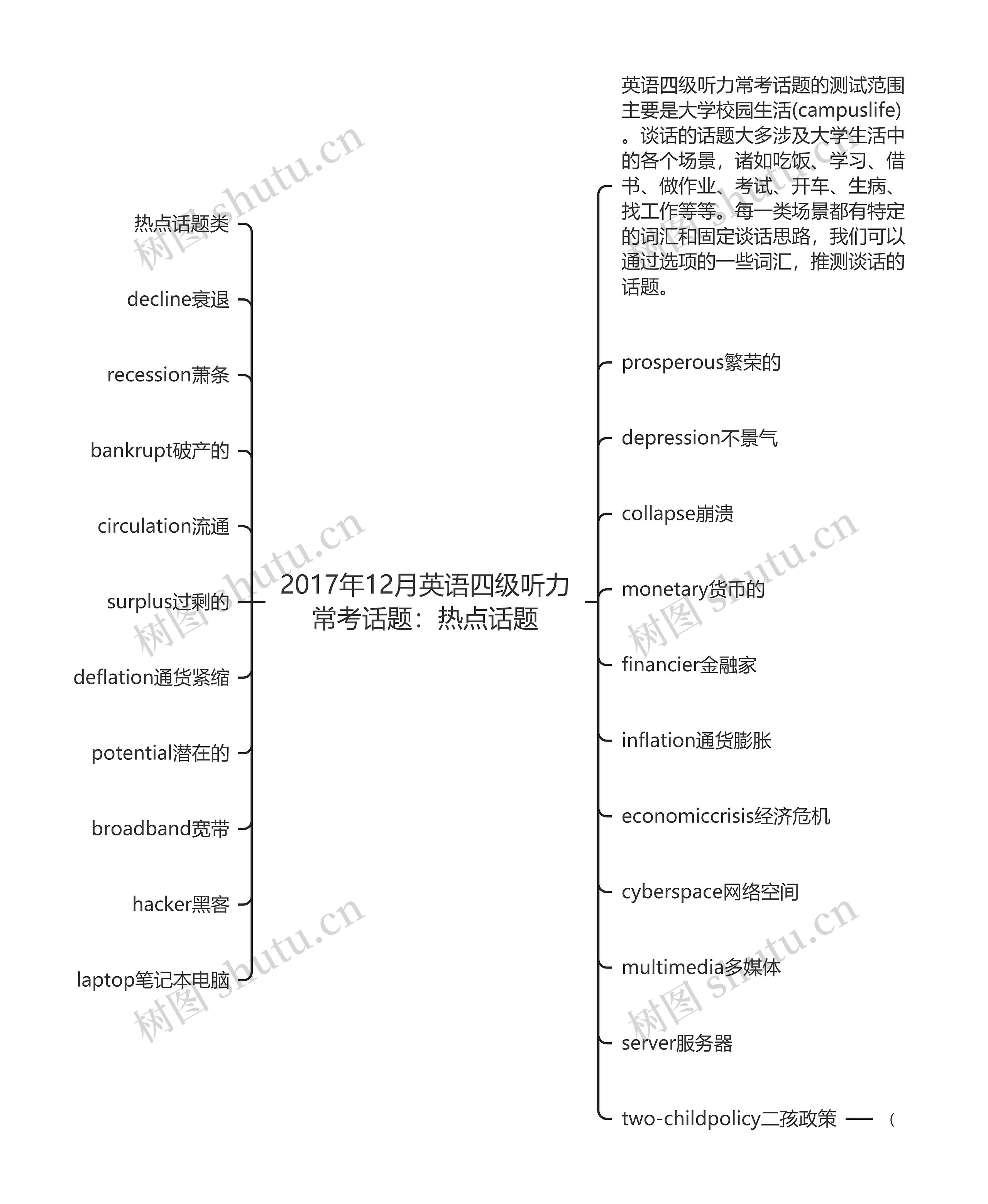 2017年12月英语四级听力常考话题：热点话题思维导图