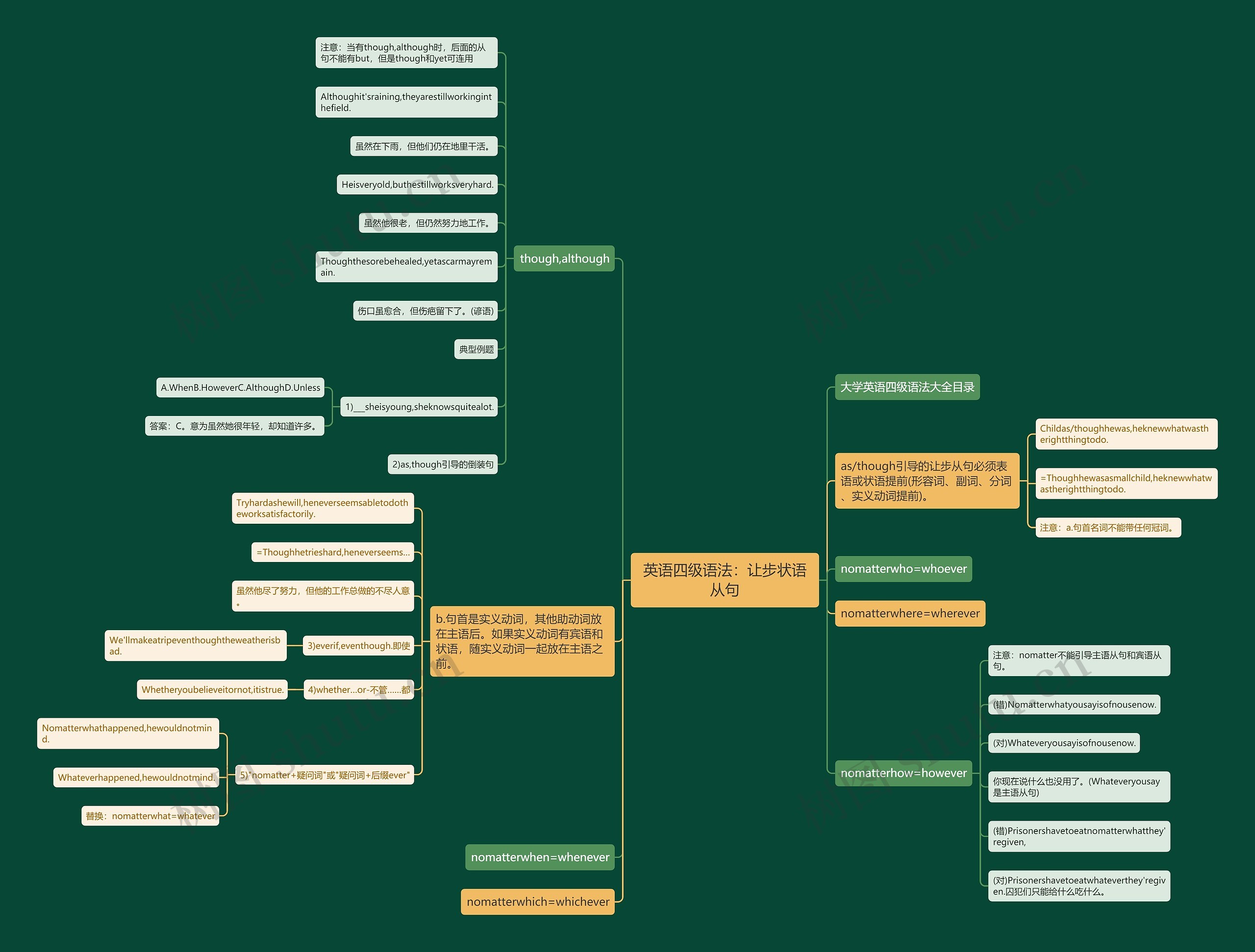 英语四级语法：让步状语从句思维导图